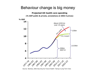 Behaviour change is big money
                Projected UK health care spending
        (% GDP public & private, annotations at 2002-3 prices)

% GDP
    14
                          US spent                About £220 bn
                        14.6% GDP in              over 15 years
                        2002 (OECD)

    12                                                            ke
                                                                ta               £30bn
                                                             up
                                                        ow
                                                      Sl
    10                                                           Fully engaged




        8
                                                                                 £154bn
                                                               £96bn
                                                               2007-8
        6


        4
        19 78

        19 83

        19 88

        19 93

        20 98

        20 03



        20 13

        20 18
        20 08




                3
             -2
             -
             -

             -

             -

             -

             -

             -

             -

             -
          17
    77

          82

          87

          92

          97

          02

          07

          12



          22
  19




   Source: Wanless, 2002 Securing Our Future Health: Taking A Long-Term View
 