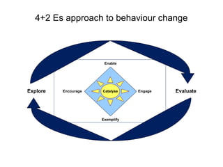 4+2 Es approach to behaviour change



                       Enable




Explore   Encourage   Catalyse    Engage   Evaluate




                      Exemplify
 