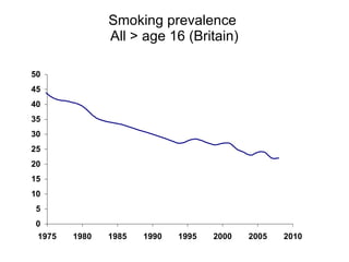 Smoking prevalence
               All > age 16 (Britain)

50
45
40
35
30
25
20
15
10
 5
 0
 1975   1980   1985   1990   1995   2000   2005   2010
 
