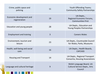 Crime, public space and policing 11 Youth Offending Teams; Community Safety Partnerships Economic development and regeneration 19 UA Depts., Regional Economic Forums, Communities First Education and young people 28 UA Depts., Education and Young Peoples Partnerships  Employment and training 3 Careers Wales Environment, tourism and leisure 23 UA Depts., Countryside Council for Wales, Parks, Museums Health, well-being and social care 16 UA Depts., Health Boards, CAFCASS Housing and Transport 14 UA Depts., Regional Transport Consortia, Housing Associations Language and cultural heritage 9 Welsh Language Board, UA Cultural Service Depts., Arts Council 