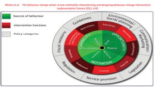 Michie et al. The behaviour change wheel: A new method for characterizing and designing behaviour change interventions
Implementation Science 2011, 6:42
 