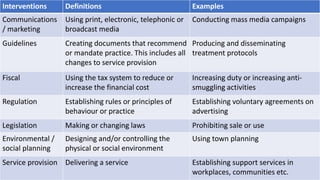Interventions Definitions Examples
Communications
/ marketing
Using print, electronic, telephonic or
broadcast media
Conducting mass media campaigns
Guidelines Creating documents that recommend
or mandate practice. This includes all
changes to service provision
Producing and disseminating
treatment protocols
Fiscal Using the tax system to reduce or
increase the financial cost
Increasing duty or increasing anti-
smuggling activities
Regulation Establishing rules or principles of
behaviour or practice
Establishing voluntary agreements on
advertising
Legislation Making or changing laws Prohibiting sale or use
Environmental /
social planning
Designing and/or controlling the
physical or social environment
Using town planning
Service provision Delivering a service Establishing support services in
workplaces, communities etc.
 