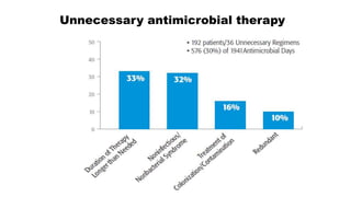 Unnecessary antimicrobial therapy
 