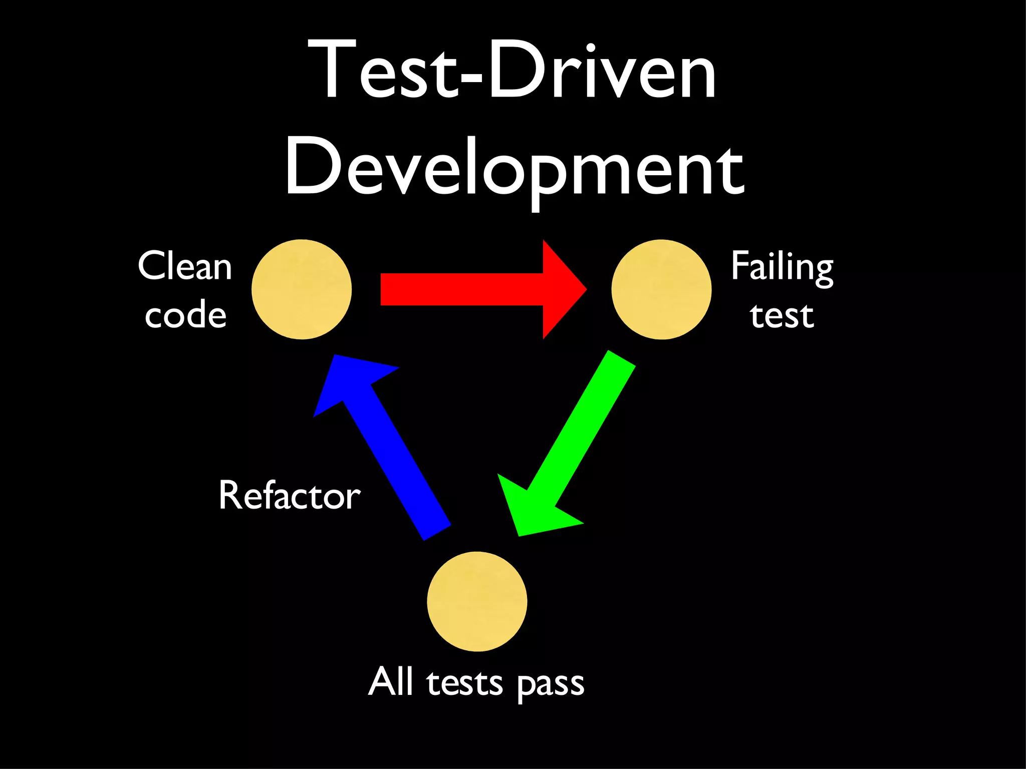 Test-Driven Development Failing test Clean code All tests pass Refactor 