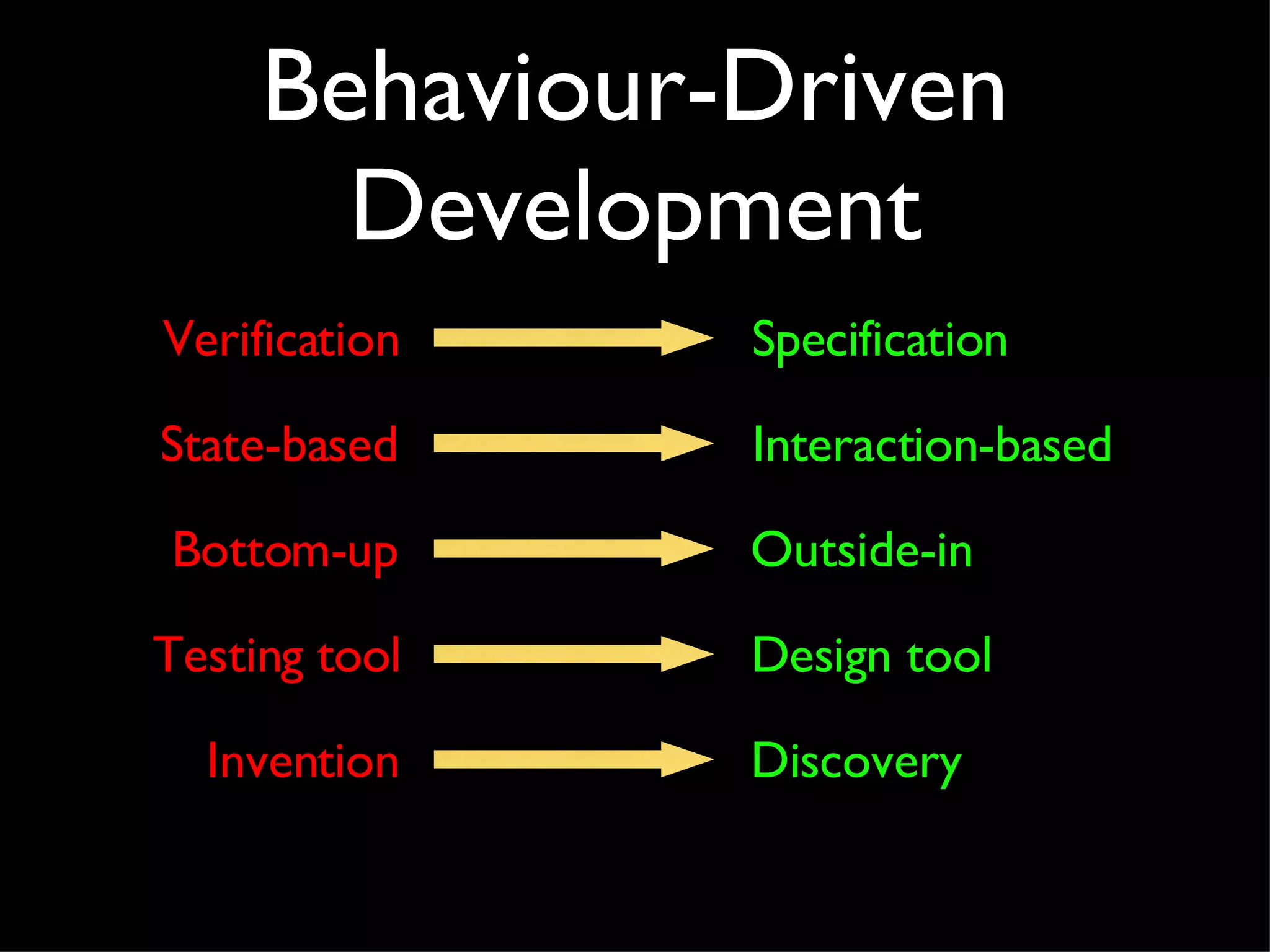 Behaviour-Driven Development Verification Specification State-based Interaction-based Bottom-up Outside-in Testing tool Design tool Invention Discovery 