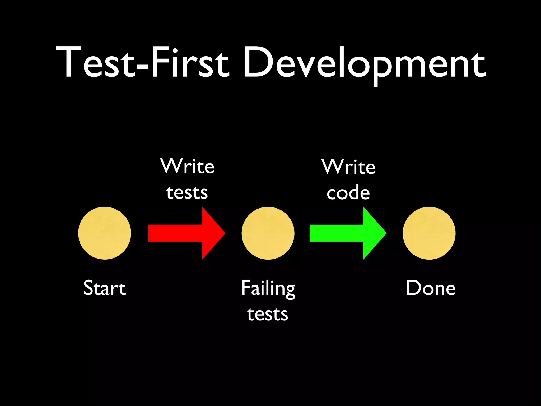 Test-First Development Failing tests Start Done Write code Write tests 