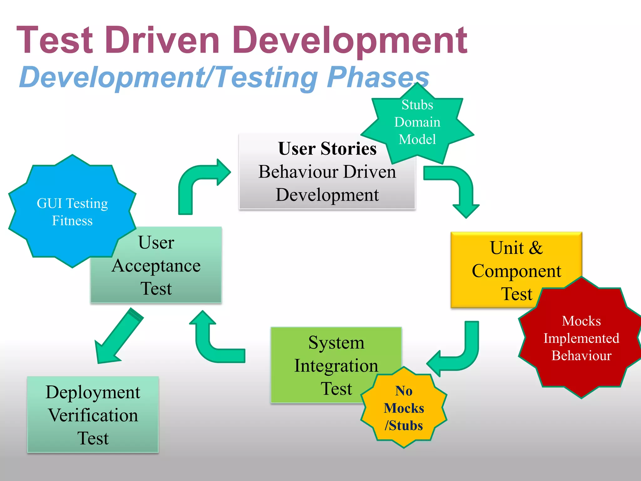 Stubbing exampleCreate a new portfolio storystringportfolioName = &quot;&quot;;Portfoliop = null;varportfolioRepository = MockRepository.GenerateStub&lt;IPortfolioRepository&gt;();varportfolioService = MockRepository.GenerateStub&lt;IPortfolioService&gt;();s.WithScenario(&quot;portfolio already exists&quot;)	.Given(&quot;portfolio name is $name&quot;, &quot;Aggressive Fund&quot;,   n =&gt; {portfolioName= n;		p = new Portfolio { Name = portfolioName };portfolioRepository.			Stub(x =&gt; x.FindPortfolioByName(portfolioName)).Return(p);portfolioService.			Stub(X =&gt; X.CreatePortfolio(p)).Throw(new ItemExistsException());		})