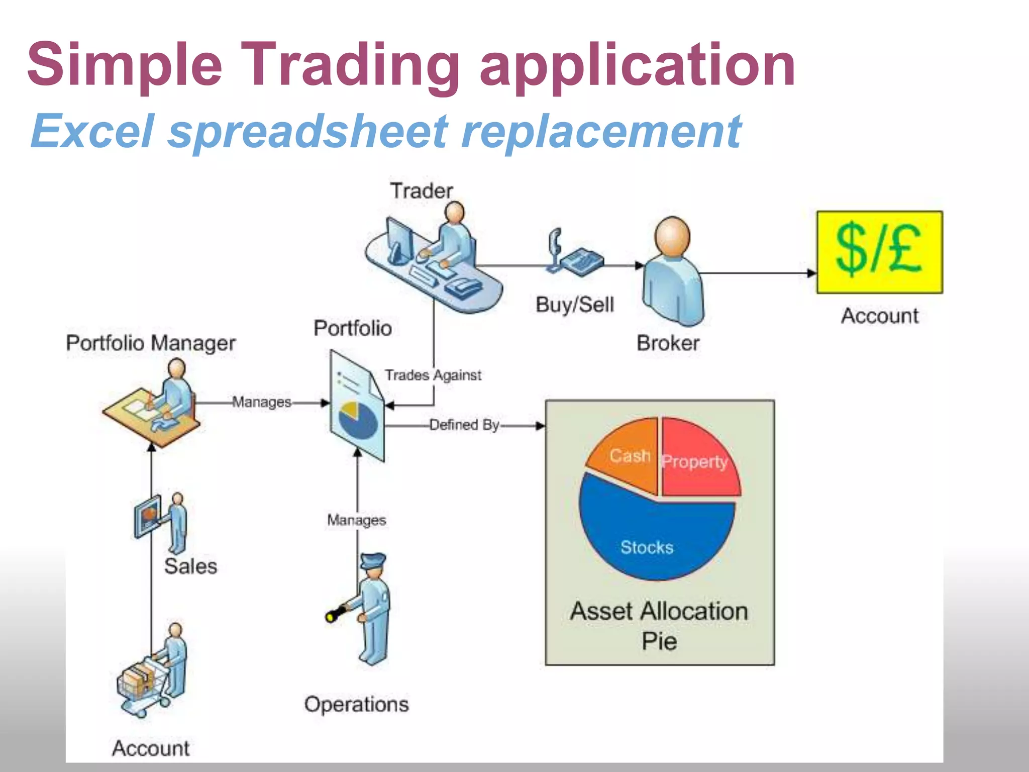 Acceptance testingBehavior Driven DevelopmentAnalysis/Design Methodology by Dan NorthResponse to:confusion about Test Driven Development and Test First DevelopmentLack of rigor around User Stories (Requirements)Projects that generate documentation out of Unit testsCulminated in:the BDD method for writing User StoriesJBehave unit testing framework