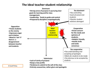 Dominant
•Strong sense of purpose in pursuing clear
goals for learning and for class
management.
•Leadership. Tends to guide and control
•Prepared to discipline unapologetically
Cooperative
•Great concern
for the needs and
opinions of
students.
•Helpful, friendly
•Avoids strife
and seeks
consensus
Opposition
•Treats students
as the enemy
•Expresses anger
and irritation
•Need to ‘win’ if
there is a
disagreement
between teacher
and students
Submission
•Lack of clarity of purpose
•Keeps a low profile
•Tendency to submit to the will of the class
•Entirely unassertive, rather glum and apologetic
Ideal
teacher-
student
relationship
Too dominant
•Too controlling
•Lack of concern for
students
•Teacher student
relations damaged
Too cooperative
•Too understanding and
accepting of apologies
•Waits for students to be ready
•Too desirous to be accepted by
students
The Ideal teacher-student relationship
© Geoff Petty
 