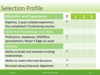April 2014 WWW.HADFIELDHR.COM 18
Selection Profile
Education and Experience C 1 2 3
Diploma, 2 years related experience
Has completed 2 fundraising courses
X
--
Technical Knowledge and Skills
Proficiency: databases, MSOffice,
spreadsheets; Raiser’s Edge an asset
X
--
Abilities
Ability to build and maintain trusting
relationships
X
Ability to make informed decisions X
Personal values/interests alignment X
 