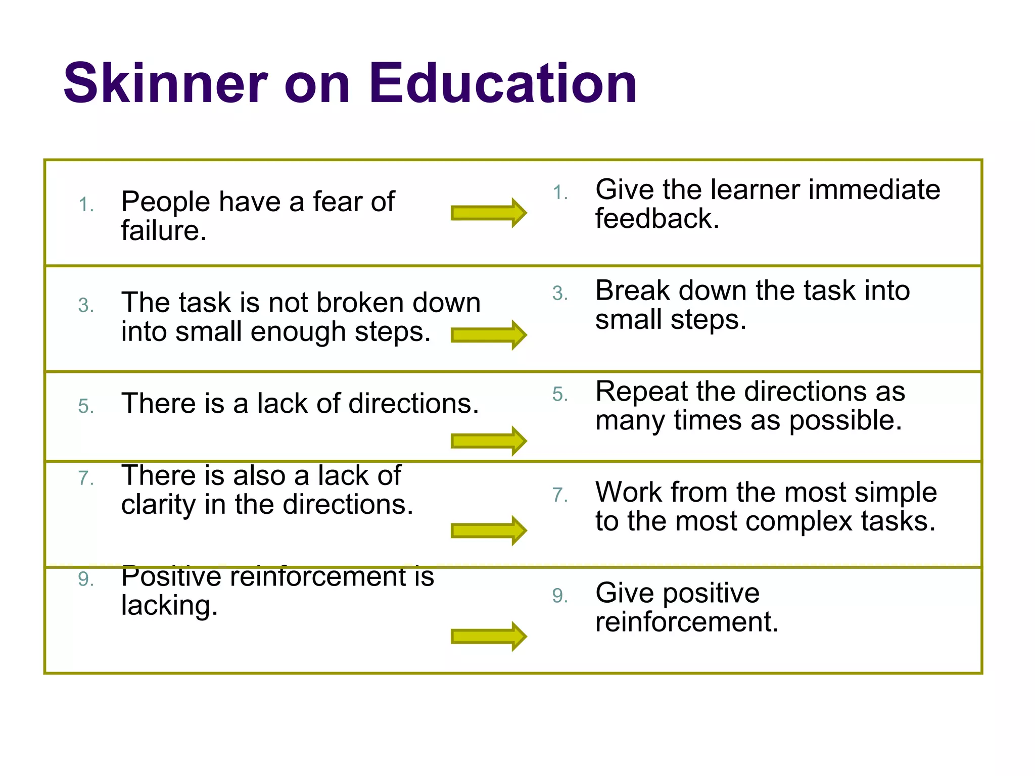 People have a fear of failure.  The task is not broken down into small enough steps.  There is a lack of directions.  There is also a lack of clarity in the directions.  Positive reinforcement is lacking.  Give the learner immediate feedback.  Break down the task into small steps. Repeat the directions as many times as possible.  Work from the most simple to the most complex tasks. Give positive reinforcement.  Skinner on Education  