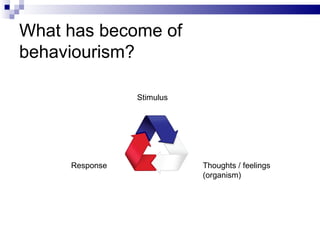 What has become of behaviourism? Stimulus Thoughts / feelings (organism) Response 