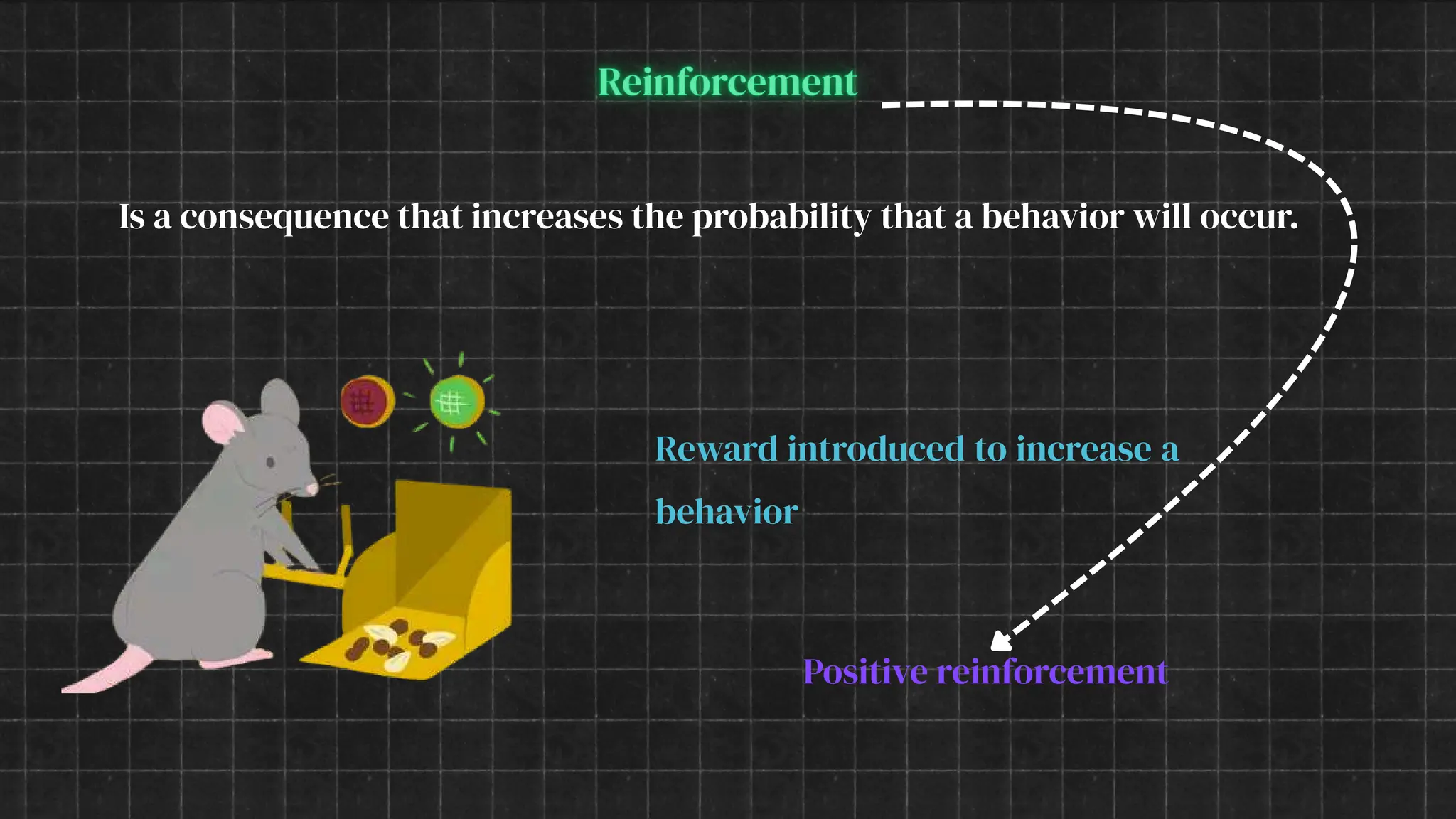 Is a consequence that increases the probability that a behavior will occur.
Reward introduced to increase a
behavior
Positive reinforcement
 