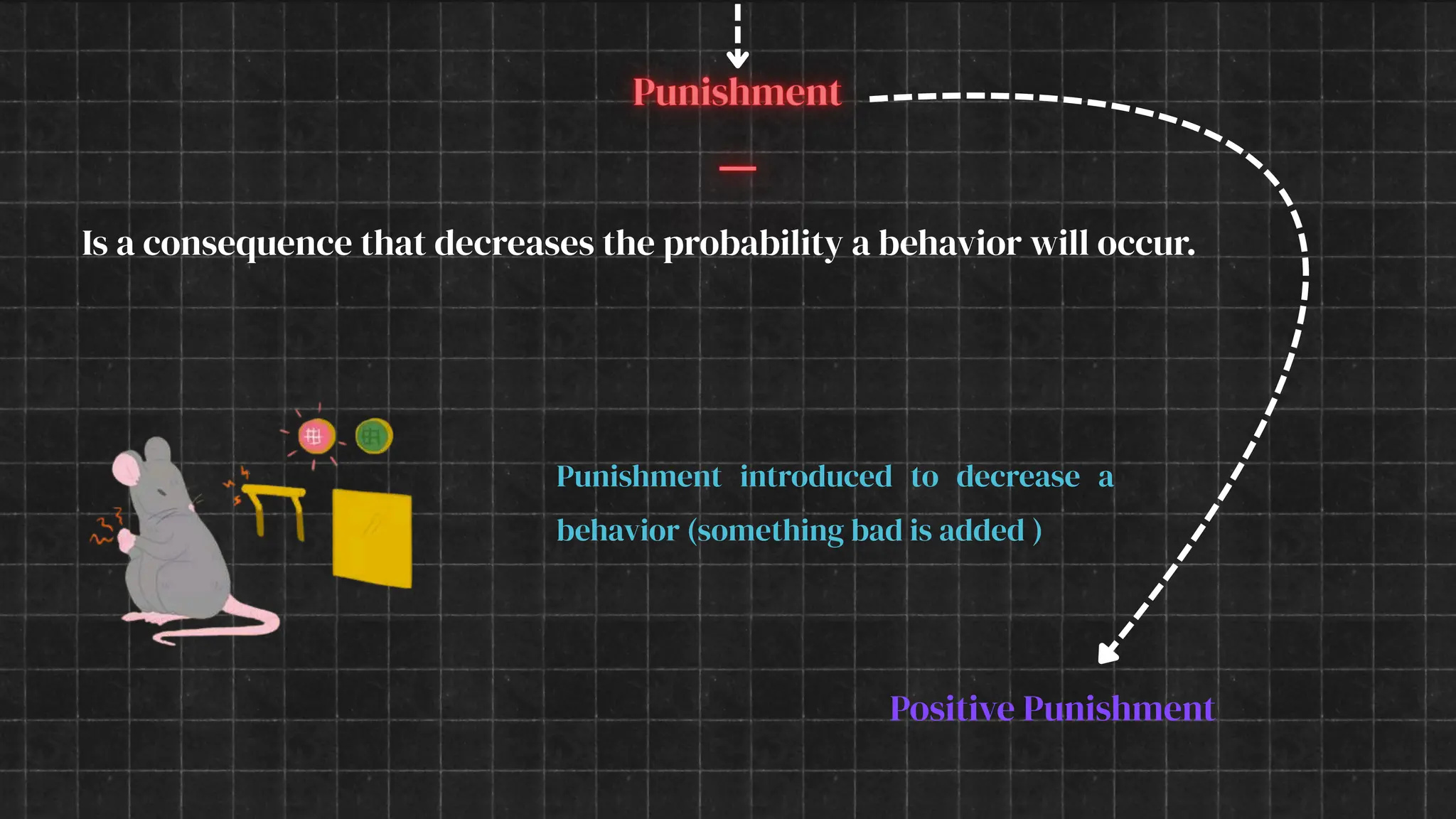 Is a consequence that decreases the probability a behavior will occur.
Punishment introduced to decrease a
behavior (something bad is added )
Positive Punishment
 