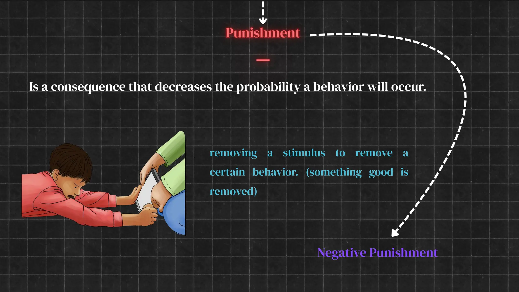 Is a consequence that decreases the probability a behavior will occur.
removing a stimulus to remove a
certain behavior. (something good is
removed)
Negative Punishment
 