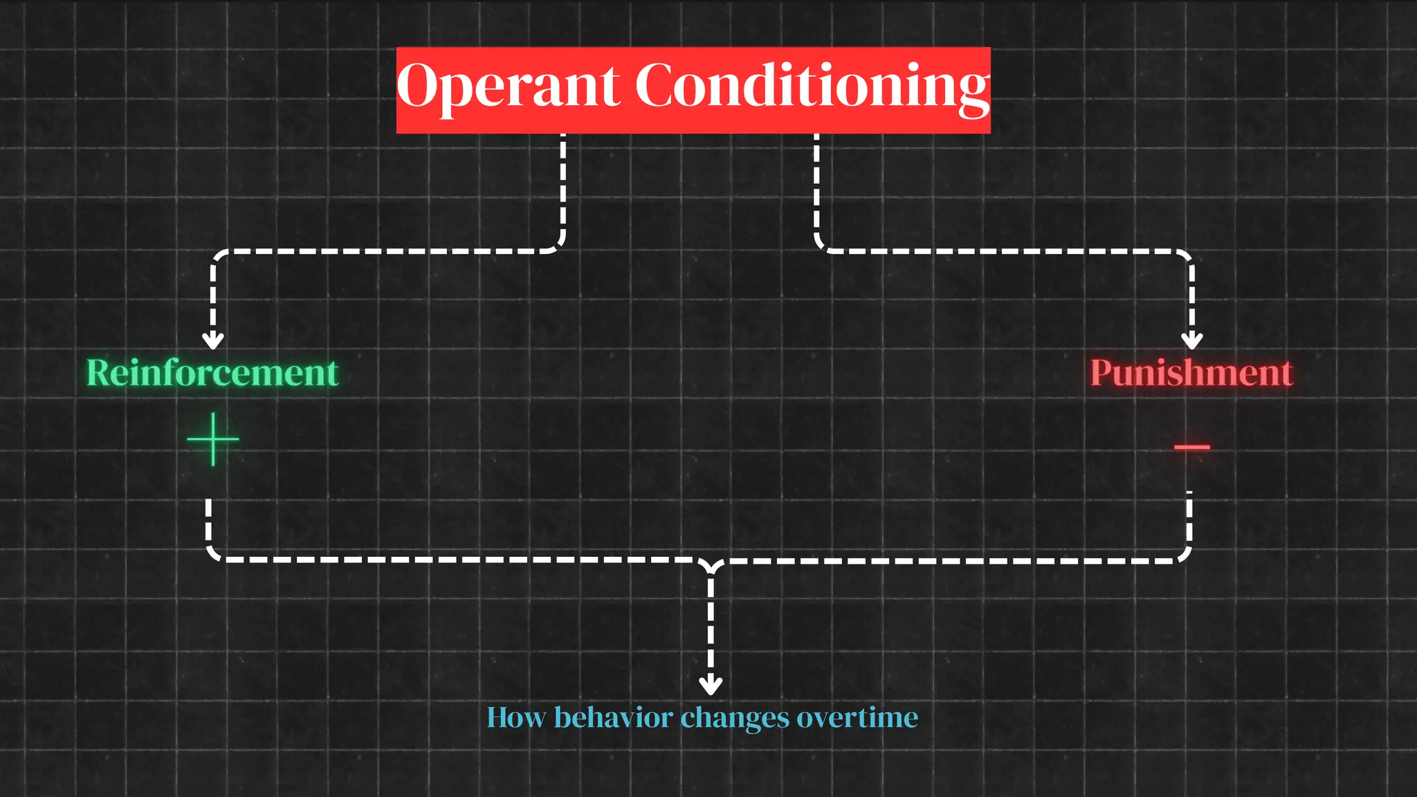 Operant Conditioning
How behavior changes overtime
 
