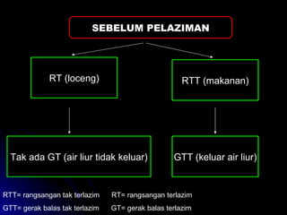 RTT (makanan) SEBELUM PELAZIMAN GTT (keluar air liur) RT (loceng) Tak ada GT (air liur tidak keluar) RTT= rangsangan tak terlazim  RT= rangsangan terlazim  GTT= gerak balas tak terlazim  GT= gerak balas terlazim 