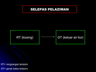 SELEPAS PELAZIMAN RT (loceng) GT (keluar air liur) RT= rangsangan terlazim  GT= gerak balas terlazim 