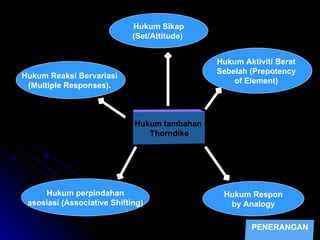Hukum Reaksi Bervariasi  (Multiple Responses).  Hukum Sikap (Set/Attitude)  Hukum Aktiviti Berat  Sebelah (Prepotency  of Element)  Hukum perpindahan asosiasi (Associative Shifting)  Hukum Respon by Analogy  Hukum tambahan  Thorndike PENERANGAN 