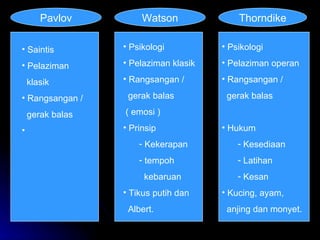 Saintis Pelaziman klasik Rangsangan /  gerak balas Psikologi  Pelaziman klasik Rangsangan / gerak balas  ( emosi ) Prinsip Kekerapan tempoh kebaruan Tikus putih dan Albert. Psikologi Pelaziman operan Rangsangan /  gerak balas Hukum Kesediaan Latihan Kesan Kucing, ayam,  anjing dan monyet. Pavlov Watson Thorndike 