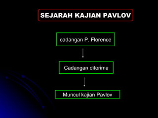 SEJARAH KAJIAN PAVLOV cadangan P .  Florence Muncul kajian Pavlov Cadangan diterima 