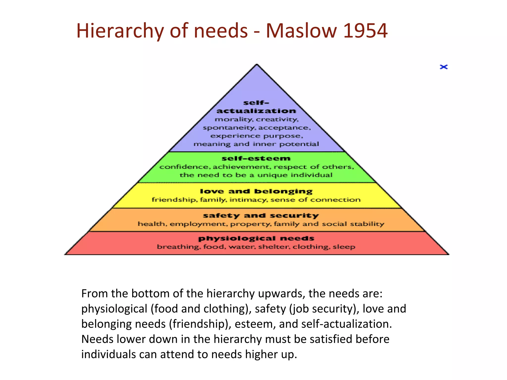Hierarchy of needs - Maslow 1954
From the bottom of the hierarchy upwards, the needs are:
physiological (food and clothing), safety (job security), love and
belonging needs (friendship), esteem, and self-actualization.
Needs lower down in the hierarchy must be satisfied before
individuals can attend to needs higher up.
 