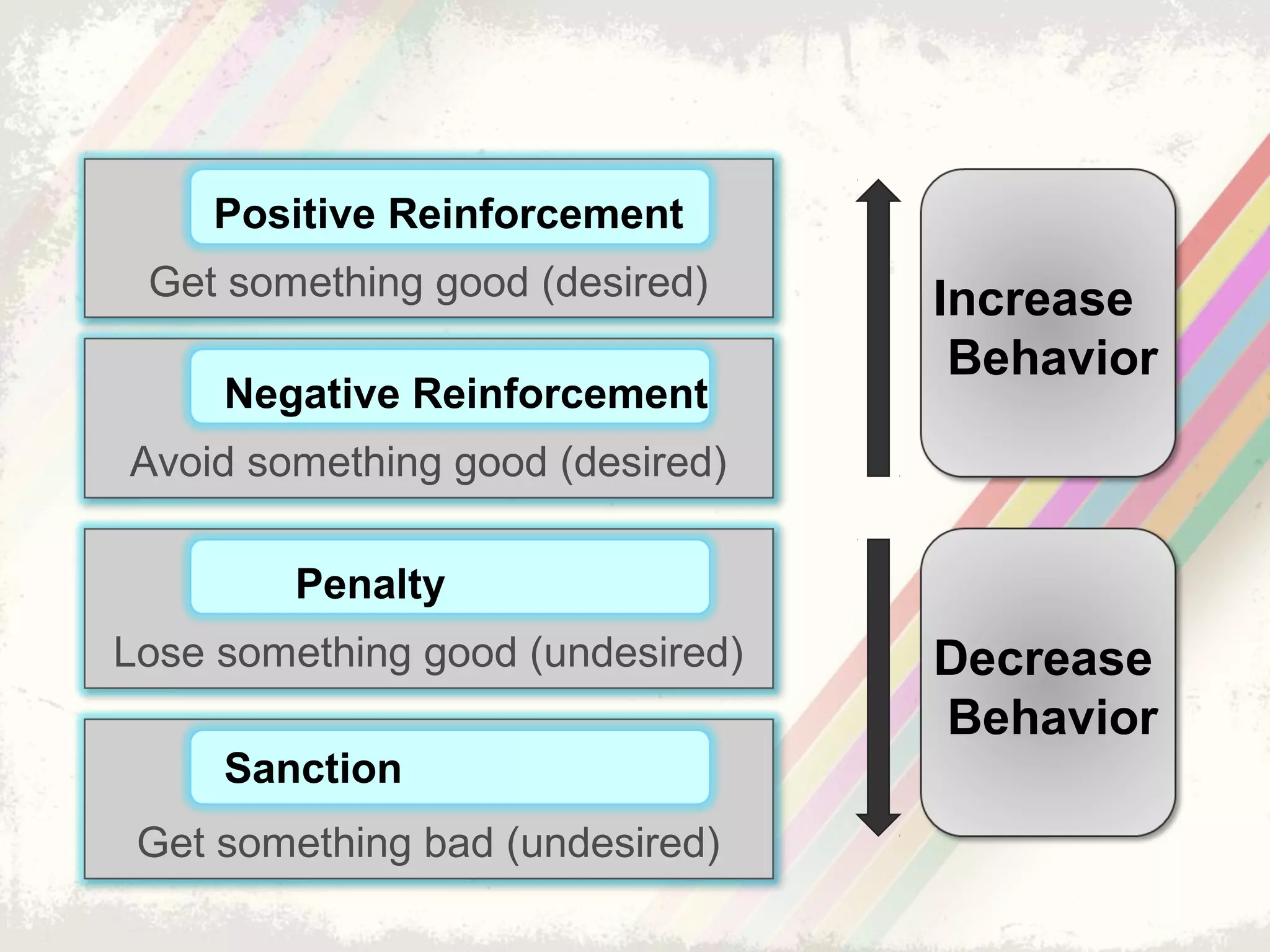 Get something good (desired)
Positive Reinforcement
Get something bad (undesired)
Punishment
Avoid something good (desired)
Negative Reinforcement
Lose something good (undesired)
Penalty
Increase
Behavior
Decrease
Behavior
Sanction
 