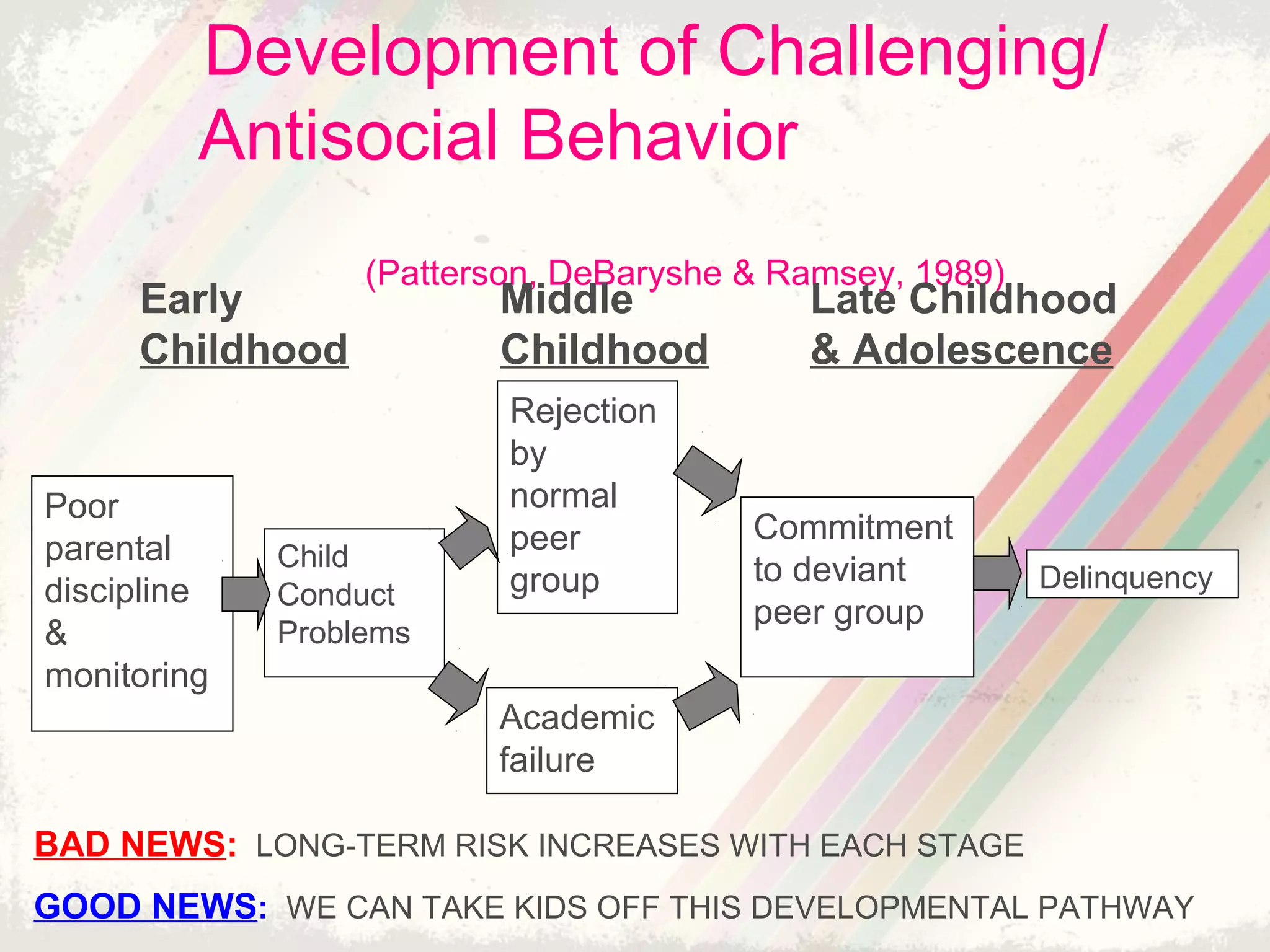 Development of Challenging/
Antisocial Behavior
(Patterson, DeBaryshe & Ramsey, 1989)
Poor
parental
discipline
&
monitoring
Child
Conduct
Problems
Academic
failure
Rejection
by
normal
peer
group
Commitment
to deviant
peer group
Delinquency
Early Middle Late Childhood
Childhood Childhood & Adolescence
BAD NEWS: LONG-TERM RISK INCREASES WITH EACH STAGE
GOOD NEWS: WE CAN TAKE KIDS OFF THIS DEVELOPMENTAL PATHWAY
 