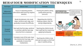 Behaviour Modification- techniques for common behavioral problems. | PPTX