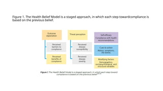 Figure 1. The Health Belief Model is a staged approach, in which each step towardcompliance is
based on the previous belief.