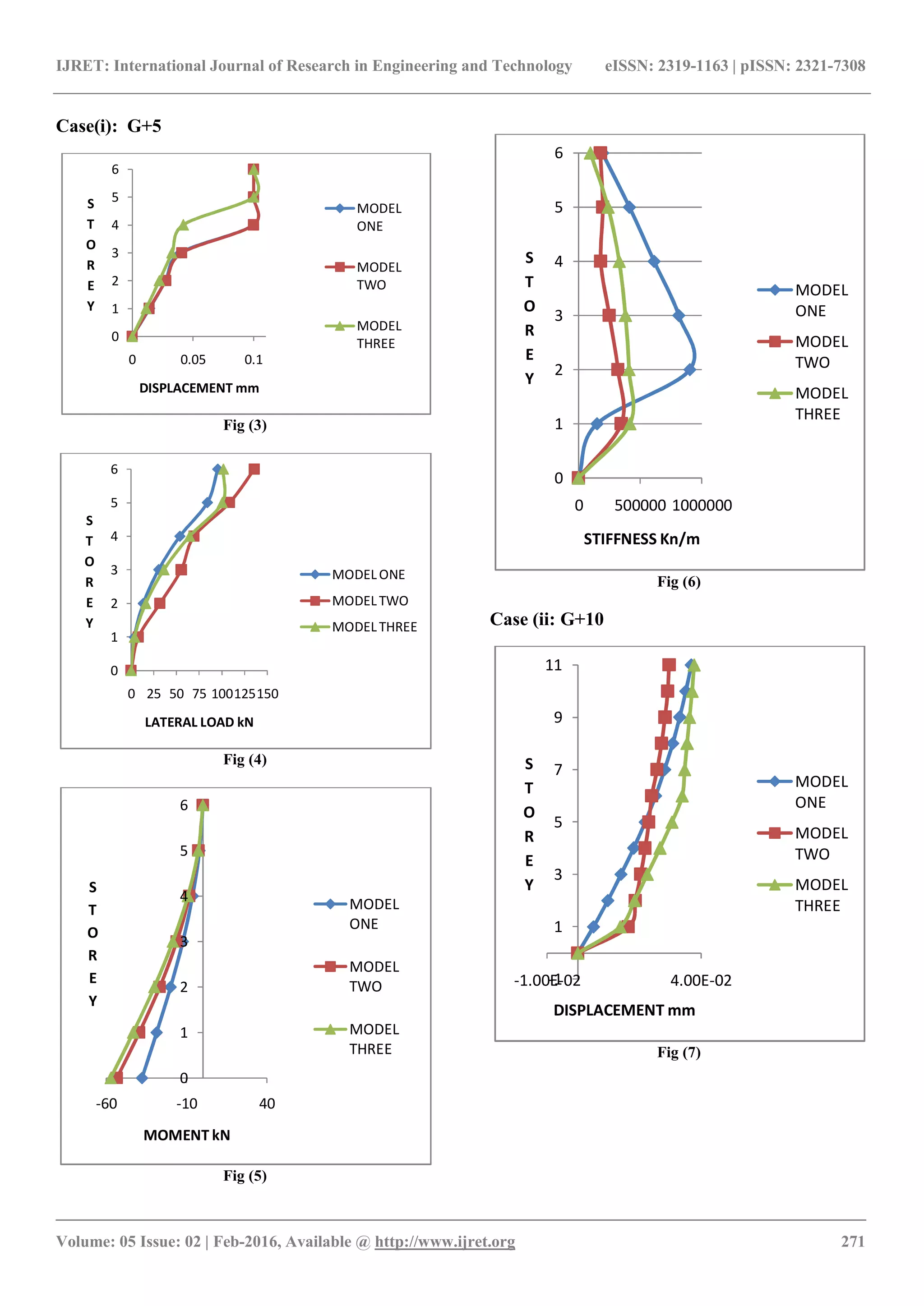 IJRET: International Journal of Research in Engineering and Technology eISSN: 2319-1163 | pISSN: 2321-7308
_______________________________________________________________________________________
Volume: 05 Issue: 02 | Feb-2016, Available @ http://www.ijret.org 271
Case(i): G+5
Fig (3)
Fig (4)
Fig (5)
Fig (6)
Case (ii: G+10
Fig (7)
0
1
2
3
4
5
6
0 0.05 0.1
S
T
O
R
E
Y
DISPLACEMENT mm
MODEL
ONE
MODEL
TWO
MODEL
THREE
0
1
2
3
4
5
6
0 25 50 75 100125150
S
T
O
R
E
Y
LATERAL LOAD kN
MODEL ONE
MODEL TWO
MODEL THREE
0
1
2
3
4
5
6
-60 -10 40
S
T
O
R
E
Y
MOMENT kN
MODEL
ONE
MODEL
TWO
MODEL
THREE
0
1
2
3
4
5
6
0 500000 1000000
S
T
O
R
E
Y
STIFFNESS Kn/m
MODEL
ONE
MODEL
TWO
MODEL
THREE
-1
1
3
5
7
9
11
-1.00E-02 4.00E-02
S
T
O
R
E
Y
DISPLACEMENT mm
MODEL
ONE
MODEL
TWO
MODEL
THREE
 
