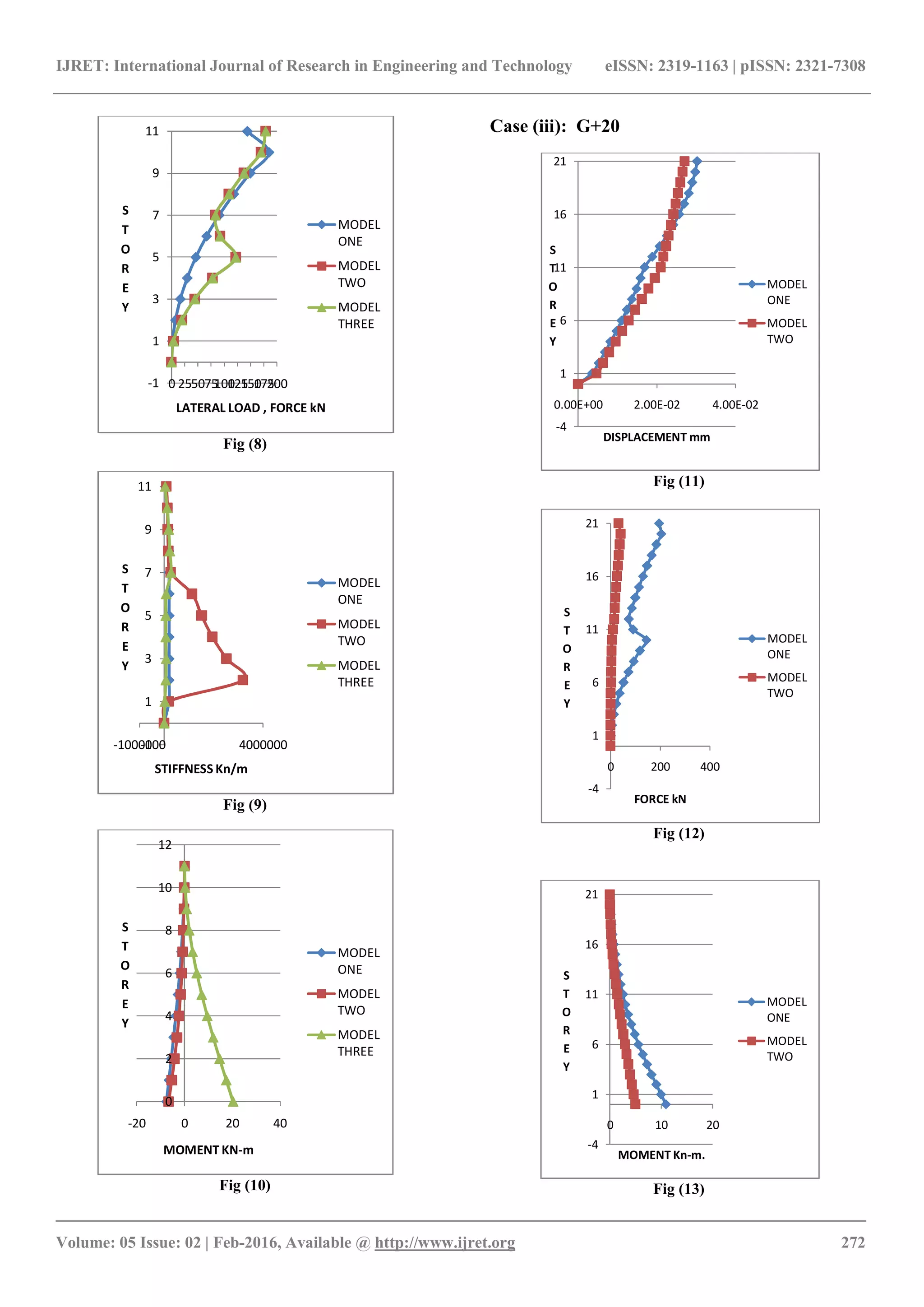 IJRET: International Journal of Research in Engineering and Technology eISSN: 2319-1163 | pISSN: 2321-7308
_______________________________________________________________________________________
Volume: 05 Issue: 02 | Feb-2016, Available @ http://www.ijret.org 272
Fig (8)
Fig (9)
Fig (10)
Case (iii): G+20
Fig (11)
Fig (12)
Fig (13)
-1
1
3
5
7
9
11
0 255075100125150175200
S
T
O
R
E
Y
LATERAL LOAD , FORCE kN
MODEL
ONE
MODEL
TWO
MODEL
THREE
-1
1
3
5
7
9
11
-1000000 4000000
S
T
O
R
E
Y
STIFFNESS Kn/m
MODEL
ONE
MODEL
TWO
MODEL
THREE
0
2
4
6
8
10
12
-20 0 20 40
S
T
O
R
E
Y
MOMENT KN-m
MODEL
ONE
MODEL
TWO
MODEL
THREE
-4
1
6
11
16
21
0.00E+00 2.00E-02 4.00E-02
S
T
O
R
E
Y
DISPLACEMENT mm
MODEL
ONE
MODEL
TWO
-4
1
6
11
16
21
0 200 400
S
T
O
R
E
Y
FORCE kN
MODEL
ONE
MODEL
TWO
-4
1
6
11
16
21
0 10 20
S
T
O
R
E
Y
MOMENT Kn-m.
MODEL
ONE
MODEL
TWO
 