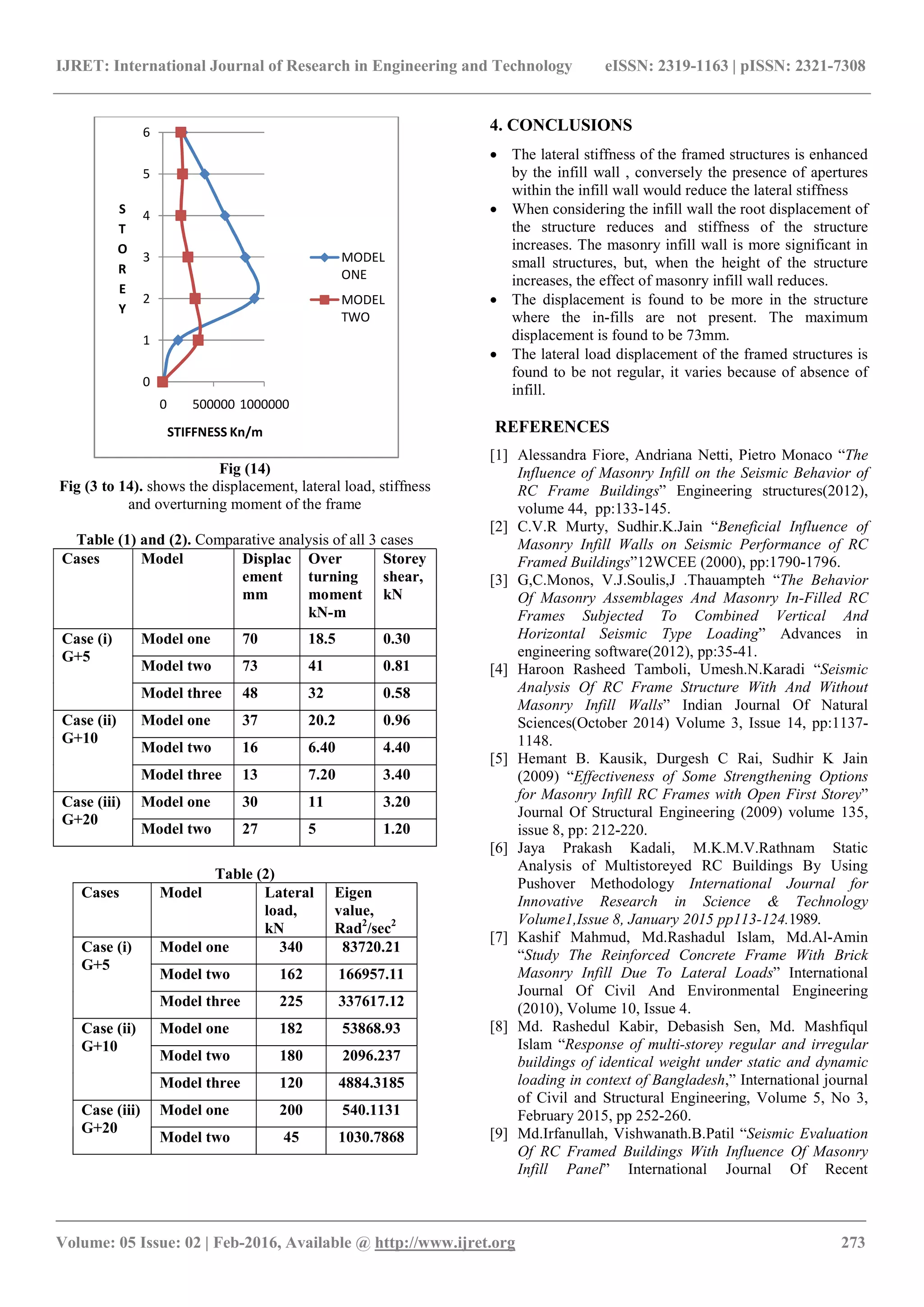 IJRET: International Journal of Research in Engineering and Technology eISSN: 2319-1163 | pISSN: 2321-7308
_______________________________________________________________________________________
Volume: 05 Issue: 02 | Feb-2016, Available @ http://www.ijret.org 273
Fig (14)
Fig (3 to 14). shows the displacement, lateral load, stiffness
and overturning moment of the frame
Table (1) and (2). Comparative analysis of all 3 cases
Cases Model Displac
ement
mm
Over
turning
moment
kN-m
Storey
shear,
kN
Case (i)
G+5
Model one 70 18.5 0.30
Model two 73 41 0.81
Model three 48 32 0.58
Case (ii)
G+10
Model one 37 20.2 0.96
Model two 16 6.40 4.40
Model three 13 7.20 3.40
Case (iii)
G+20
Model one 30 11 3.20
Model two 27 5 1.20
Table (2)
Cases Model Lateral
load,
kN
Eigen
value,
Rad2
/sec2
Case (i)
G+5
Model one 340 83720.21
Model two 162 166957.11
Model three 225 337617.12
Case (ii)
G+10
Model one 182 53868.93
Model two 180 2096.237
Model three 120 4884.3185
Case (iii)
G+20
Model one 200 540.1131
Model two 45 1030.7868
4. CONCLUSIONS
 The lateral stiffness of the framed structures is enhanced
by the infill wall , conversely the presence of apertures
within the infill wall would reduce the lateral stiffness
 When considering the infill wall the root displacement of
the structure reduces and stiffness of the structure
increases. The masonry infill wall is more significant in
small structures, but, when the height of the structure
increases, the effect of masonry infill wall reduces.
 The displacement is found to be more in the structure
where the in-fills are not present. The maximum
displacement is found to be 73mm.
 The lateral load displacement of the framed structures is
found to be not regular, it varies because of absence of
infill.
REFERENCES
[1] Alessandra Fiore, Andriana Netti, Pietro Monaco “The
Influence of Masonry Infill on the Seismic Behavior of
RC Frame Buildings” Engineering structures(2012),
volume 44, pp:133-145.
[2] C.V.R Murty, Sudhir.K.Jain “Beneficial Influence of
Masonry Infill Walls on Seismic Performance of RC
Framed Buildings”12WCEE (2000), pp:1790-1796.
[3] G,C.Monos, V.J.Soulis,J .Thauampteh “The Behavior
Of Masonry Assemblages And Masonry In-Filled RC
Frames Subjected To Combined Vertical And
Horizontal Seismic Type Loading” Advances in
engineering software(2012), pp:35-41.
[4] Haroon Rasheed Tamboli, Umesh.N.Karadi “Seismic
Analysis Of RC Frame Structure With And Without
Masonry Infill Walls” Indian Journal Of Natural
Sciences(October 2014) Volume 3, Issue 14, pp:1137-
1148.
[5] Hemant B. Kausik, Durgesh C Rai, Sudhir K Jain
(2009) “Effectiveness of Some Strengthening Options
for Masonry Infill RC Frames with Open First Storey”
Journal Of Structural Engineering (2009) volume 135,
issue 8, pp: 212-220.
[6] Jaya Prakash Kadali, M.K.M.V.Rathnam Static
Analysis of Multistoreyed RC Buildings By Using
Pushover Methodology International Journal for
Innovative Research in Science & Technology
Volume1,Issue 8, January 2015 pp113-124.1989.
[7] Kashif Mahmud, Md.Rashadul Islam, Md.Al-Amin
“Study The Reinforced Concrete Frame With Brick
Masonry Infill Due To Lateral Loads” International
Journal Of Civil And Environmental Engineering
(2010), Volume 10, Issue 4.
[8] Md. Rashedul Kabir, Debasish Sen, Md. Mashfiqul
Islam “Response of multi-storey regular and irregular
buildings of identical weight under static and dynamic
loading in context of Bangladesh,” International journal
of Civil and Structural Engineering, Volume 5, No 3,
February 2015, pp 252-260.
[9] Md.Irfanullah, Vishwanath.B.Patil “Seismic Evaluation
Of RC Framed Buildings With Influence Of Masonry
Infill Panel” International Journal Of Recent
0
1
2
3
4
5
6
0 500000 1000000
S
T
O
R
E
Y
STIFFNESS Kn/m
MODEL
ONE
MODEL
TWO
 
