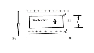 Behaviour of Conductors in Electric field.pptx
