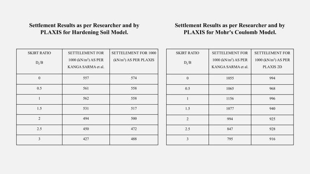 BEHAVIOUR OF skirt Raft foundation on sandy soil Using PLAXIS 2D.pptx