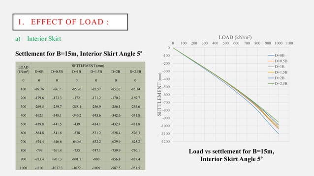 BEHAVIOUR OF skirt Raft foundation on sandy soil Using PLAXIS 2D.pptx