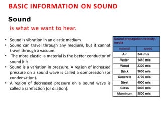 Behaviour of Sound I n Enclosed sound.pdf