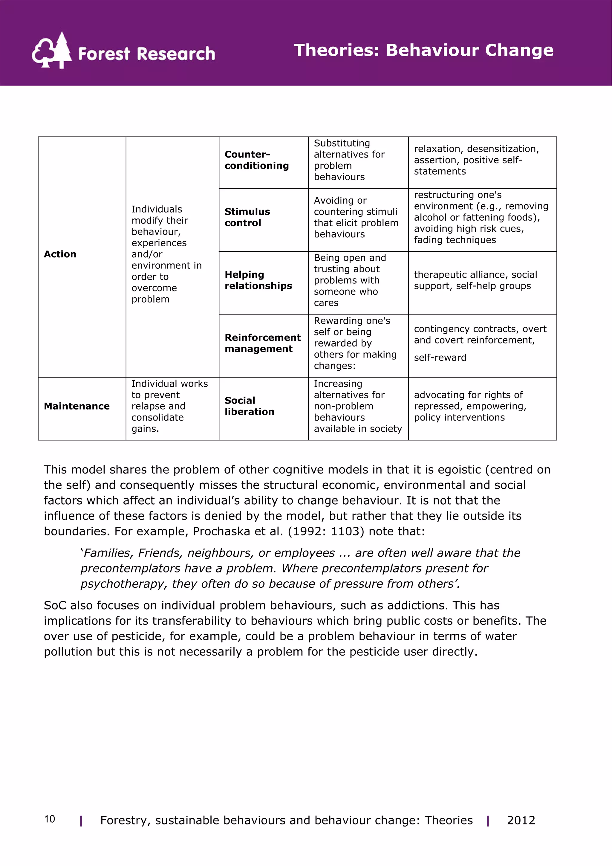 Theories: Behaviour Change 
Counter-conditioning 
Substituting 
alternatives for 
problem 
behaviours 
relaxation, desensitization, 
assertion, positive self-statements 
Stimulus 
control 
Avoiding or 
countering stimuli 
that elicit problem 
behaviours 
restructuring one's 
environment (e.g., removing 
alcohol or fattening foods), 
avoiding high risk cues, 
fading techniques 
Helping 
relationships 
Being open and 
trusting about 
problems with 
someone who 
cares 
therapeutic alliance, social 
support, self-help groups 
Action 
Individuals 
modify their 
behaviour, 
experiences 
and/or 
environment in 
order to 
overcome 
problem 
Reinforcement 
management 
Rewarding one's 
self or being 
rewarded by 
others for making 
changes: 
contingency contracts, overt 
and covert reinforcement, 
self-reward 
Maintenance 
Individual works 
to prevent 
relapse and 
consolidate 
gains. 
Social 
liberation 
Increasing 
alternatives for 
non-problem 
behaviours 
available in society 
advocating for rights of 
repressed, empowering, 
policy interventions 
This model shares the problem of other cognitive models in that it is egoistic (centred on 
the self) and consequently misses the structural economic, environmental and social 
factors which affect an individual’s ability to change behaviour. It is not that the 
influence of these factors is denied by the model, but rather that they lie outside its 
boundaries. For example, Prochaska et al. (1992: 1103) note that: 
‘Families, Friends, neighbours, or employees ... are often well aware that the 
precontemplators have a problem. Where precontemplators present for 
psychotherapy, they often do so because of pressure from others’. 
SoC also focuses on individual problem behaviours, such as addictions. This has 
implications for its transferability to behaviours which bring public costs or benefits. The 
over use of pesticide, for example, could be a problem behaviour in terms of water 
pollution but this is not necessarily a problem for the pesticide user directly. 
| Forestry, sustainable 10 behaviours and behaviour change: Theories | 2012 
 