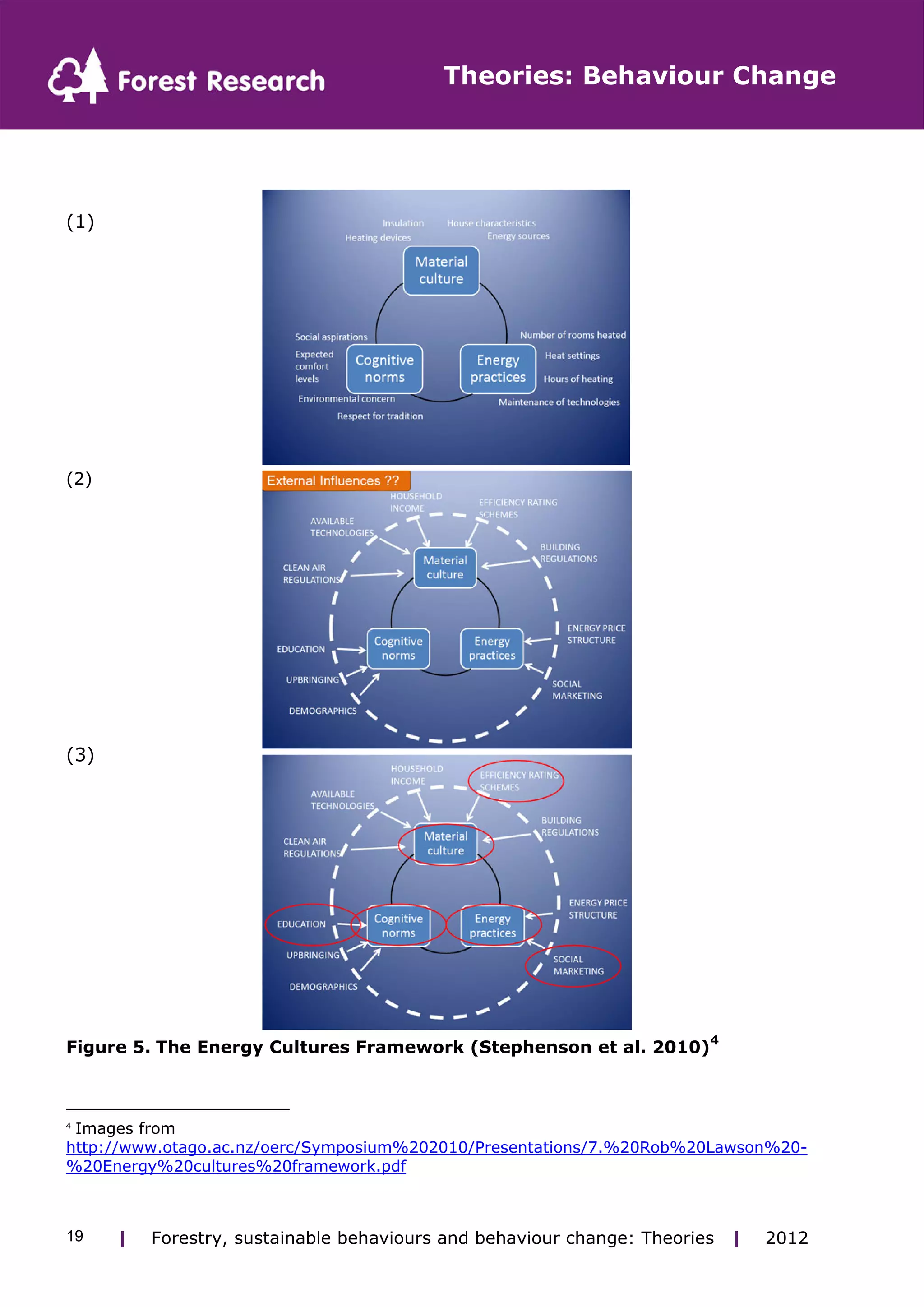 Theories: Behaviour Change 
(1) 
(2) 
(3) 
Figure 5. The Energy Cultures Framework (Stephenson et al. 2010)4 
4 Images from 
http://www.otago.ac.nz/oerc/Symposium%202010/Presentations/7.%20Rob%20Lawson%20- 
%20Energy%20cultures%20framework.pdf 
| Forestry, sustainable 19 behaviours and behaviour change: Theories | 2012 
 