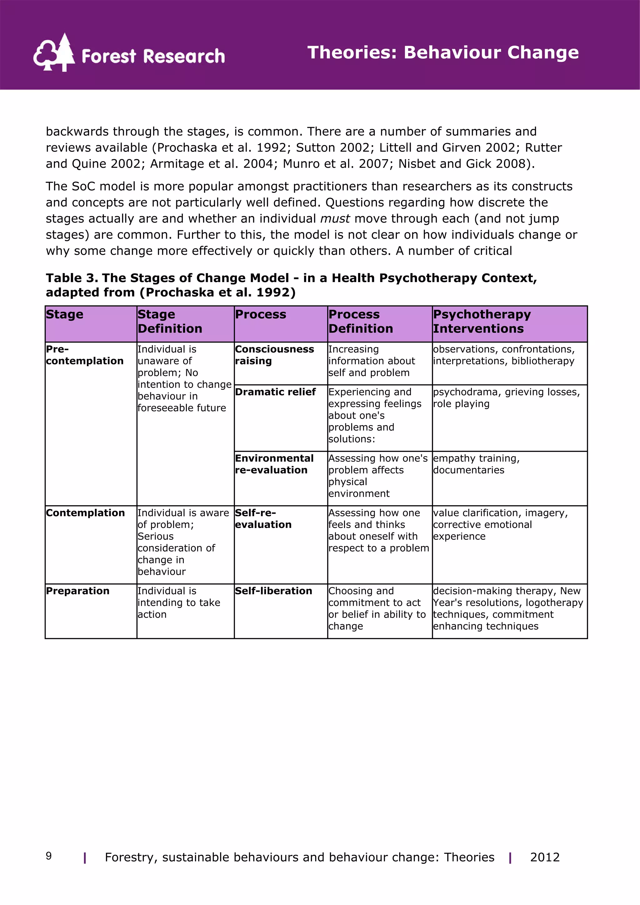 Theories: Behaviour Change 
backwards through the stages, is common. There are a number of summaries and 
reviews available (Prochaska et al. 1992; Sutton 2002; Littell and Girven 2002; Rutter 
and Quine 2002; Armitage et al. 2004; Munro et al. 2007; Nisbet and Gick 2008). 
The SoC model is more popular amongst practitioners than researchers as its constructs 
and concepts are not particularly well defined. Questions regarding how discrete the 
stages actually are and whether an individual must move through each (and not jump 
stages) are common. Further to this, the model is not clear on how individuals change or 
why some change more effectively or quickly than others. A number of critical 
Table 3. The Stages of Change Model - in a Health Psychotherapy Context, 
adapted from (Prochaska et al. 1992) 
Stage Stage 
Definition 
Process Process 
Definition 
Psychotherapy 
Interventions 
Consciousness 
raising 
Increasing 
information about 
self and problem 
observations, confrontations, 
interpretations, bibliotherapy 
Dramatic relief Experiencing and 
expressing feelings 
about one's 
problems and 
solutions: 
psychodrama, grieving losses, 
role playing 
Pre-contemplation 
Individual is 
unaware of 
problem; No 
intention to change 
behaviour in 
foreseeable future 
Environmental 
re-evaluation 
Assessing how one's 
problem affects 
physical 
environment 
empathy training, 
documentaries 
Contemplation Individual is aware 
of problem; 
Serious 
consideration of 
change in 
behaviour 
Self-re-evaluation 
Assessing how one 
feels and thinks 
about oneself with 
respect to a problem 
value clarification, imagery, 
corrective emotional 
experience 
Preparation Individual is 
intending to take 
action 
Self-liberation Choosing and 
commitment to act 
or belief in ability to 
change 
decision-making therapy, New 
Year's resolutions, logotherapy 
techniques, commitment 
enhancing techniques 
| Forestry, sustainable 9 behaviours and behaviour change: Theories | 2012 
 