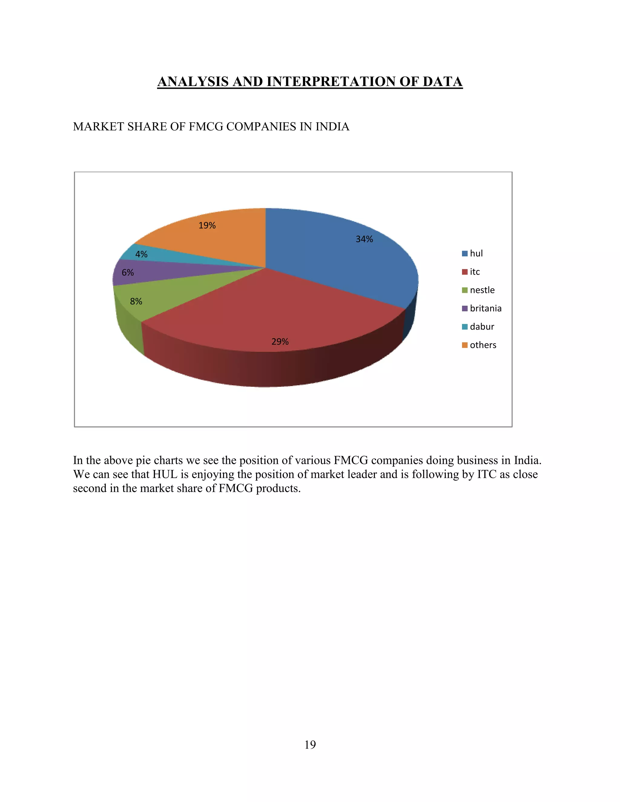 19
ANALYSIS AND INTERPRETATION OF DATA
MARKET SHARE OF FMCG COMPANIES IN INDIA
In the above pie charts we see the position of various FMCG companies doing business in India.
We can see that HUL is enjoying the position of market leader and is following by ITC as close
second in the market share of FMCG products.
34%
29%
8%
6%
4%
19%
hul
itc
nestle
britania
dabur
others
 