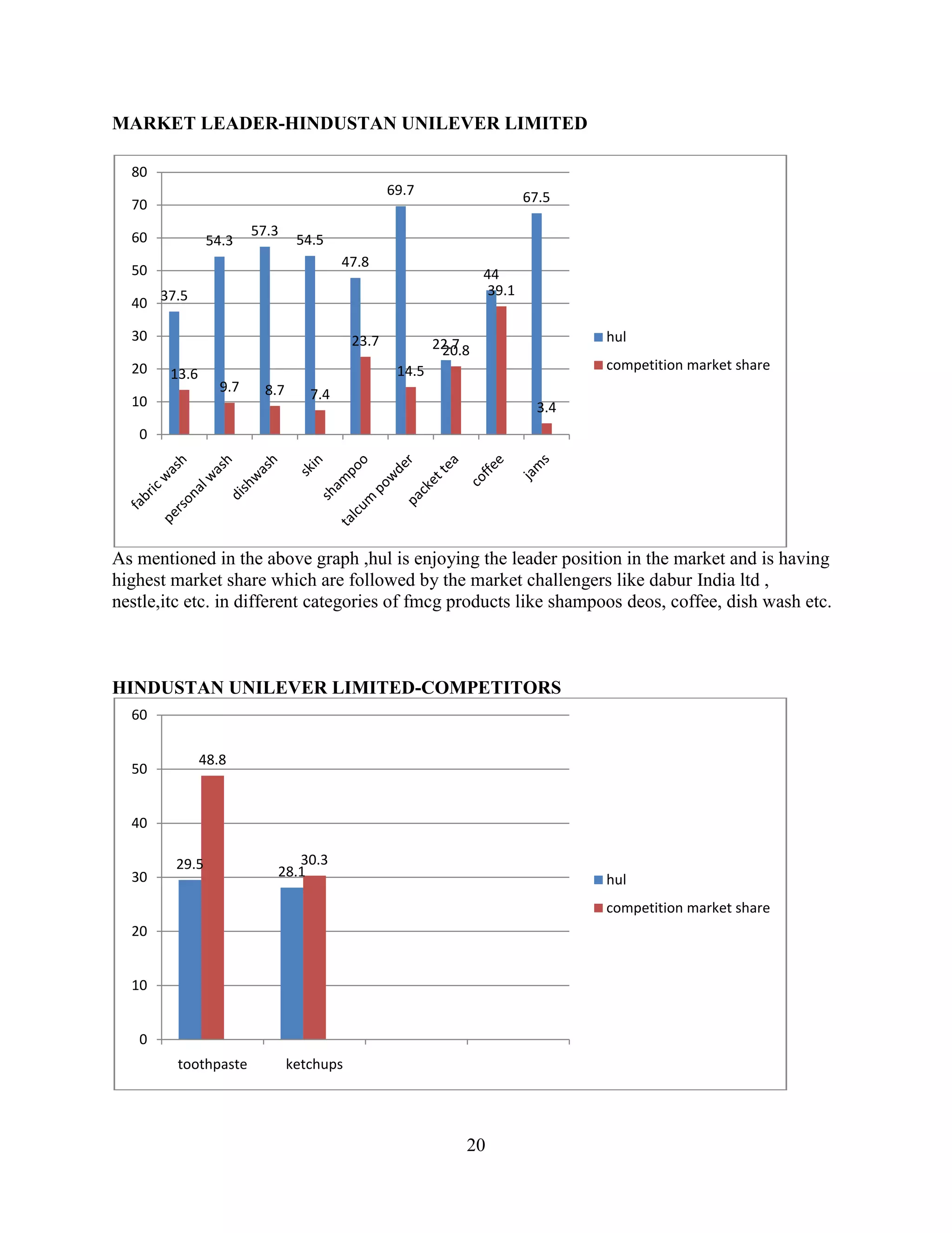 20
MARKET LEADER-HINDUSTAN UNILEVER LIMITED
As mentioned in the above graph ,hul is enjoying the leader position in the market and is having
highest market share which are followed by the market challengers like dabur India ltd ,
nestle,itc etc. in different categories of fmcg products like shampoos deos, coffee, dish wash etc.
HINDUSTAN UNILEVER LIMITED-COMPETITORS
37.5
54.3
57.3
54.5
47.8
69.7
22.7
44
67.5
13.6
9.7 8.7 7.4
23.7
14.5
20.8
39.1
3.4
0
10
20
30
40
50
60
70
80
hul
competition market share
29.5 28.1
48.8
30.3
0
10
20
30
40
50
60
toothpaste ketchups
hul
competition market share
 