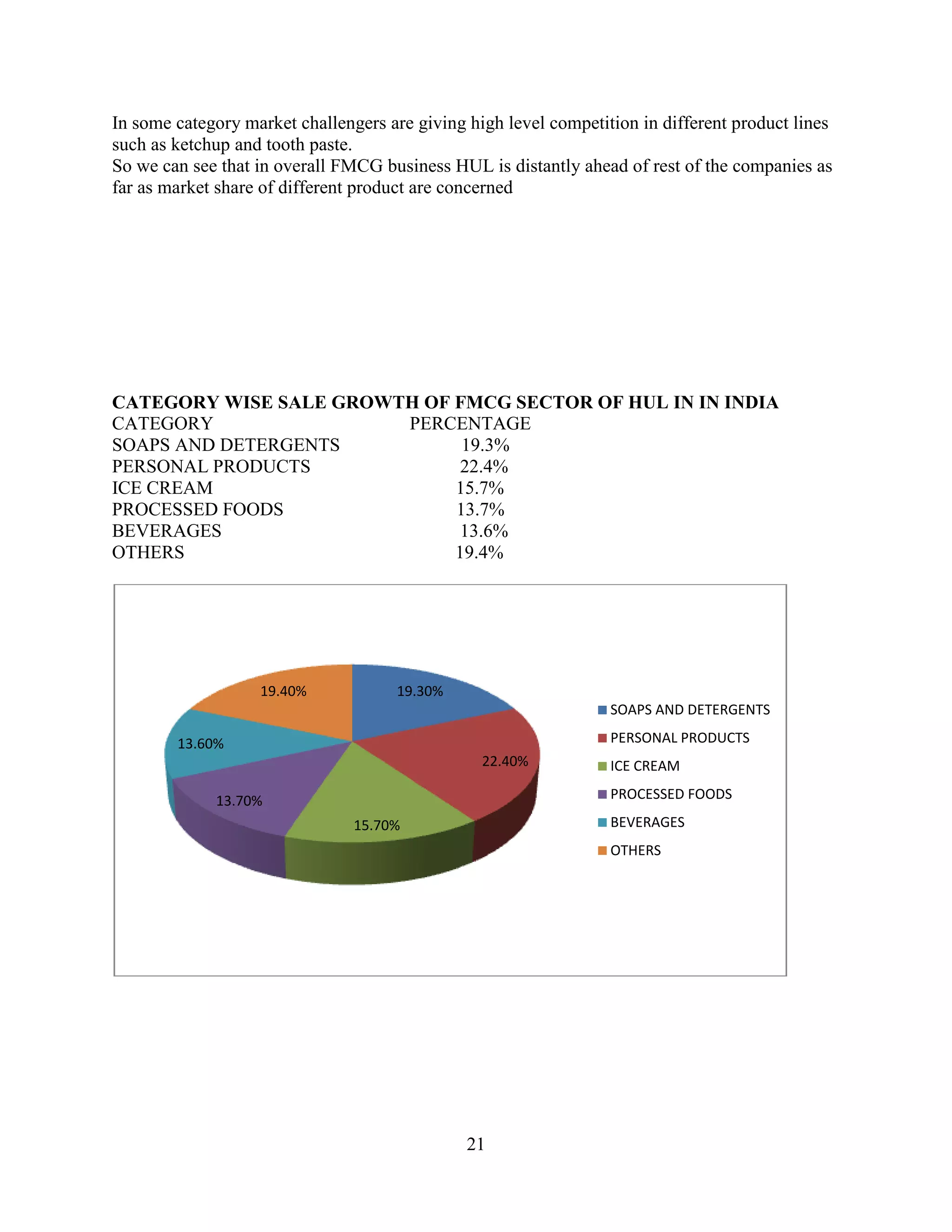 21
In some category market challengers are giving high level competition in different product lines
such as ketchup and tooth paste.
So we can see that in overall FMCG business HUL is distantly ahead of rest of the companies as
far as market share of different product are concerned
CATEGORY WISE SALE GROWTH OF FMCG SECTOR OF HUL IN IN INDIA
CATEGORY PERCENTAGE
SOAPS AND DETERGENTS 19.3%
PERSONAL PRODUCTS 22.4%
ICE CREAM 15.7%
PROCESSED FOODS 13.7%
BEVERAGES 13.6%
OTHERS 19.4%
19.30%
22.40%
15.70%
13.70%
13.60%
19.40%
SOAPS AND DETERGENTS
PERSONAL PRODUCTS
ICE CREAM
PROCESSED FOODS
BEVERAGES
OTHERS
 