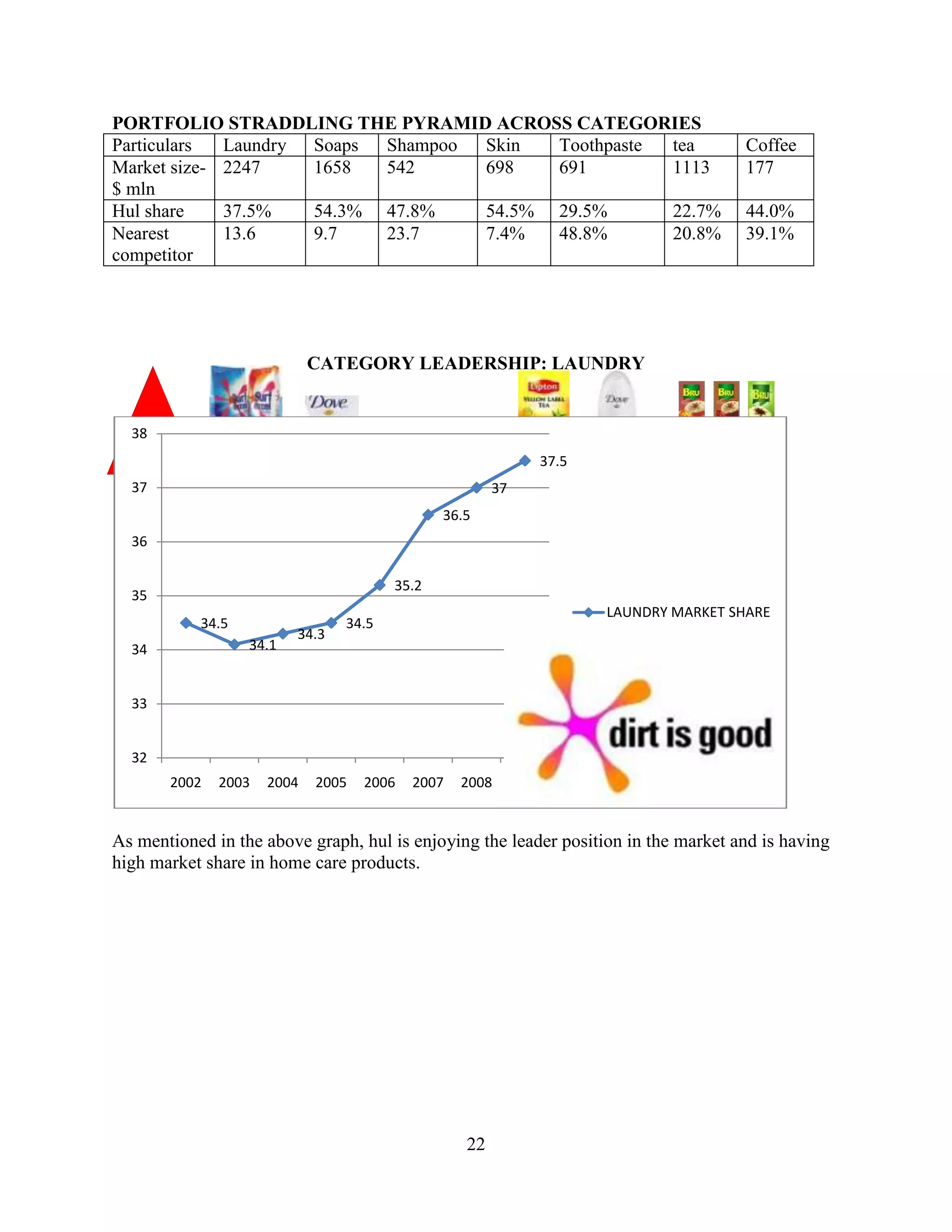 22
PORTFOLIO STRADDLING THE PYRAMID ACROSS CATEGORIES
Particulars Laundry Soaps Shampoo Skin Toothpaste tea Coffee
Market size-
$ mln
2247 1658 542 698 691 1113 177
Hul share 37.5% 54.3% 47.8% 54.5% 29.5% 22.7% 44.0%
Nearest
competitor
13.6 9.7 23.7 7.4% 48.8% 20.8% 39.1%
CATEGORY LEADERSHIP: LAUNDRY
As mentioned in the above graph, hul is enjoying the leader position in the market and is having
high market share in home care products.
34.5
34.1
34.3
34.5
35.2
36.5
37
37.5
32
33
34
35
36
37
38
2002 2003 2004 2005 2006 2007 2008 2009
LAUNDRY MARKET SHARE
 