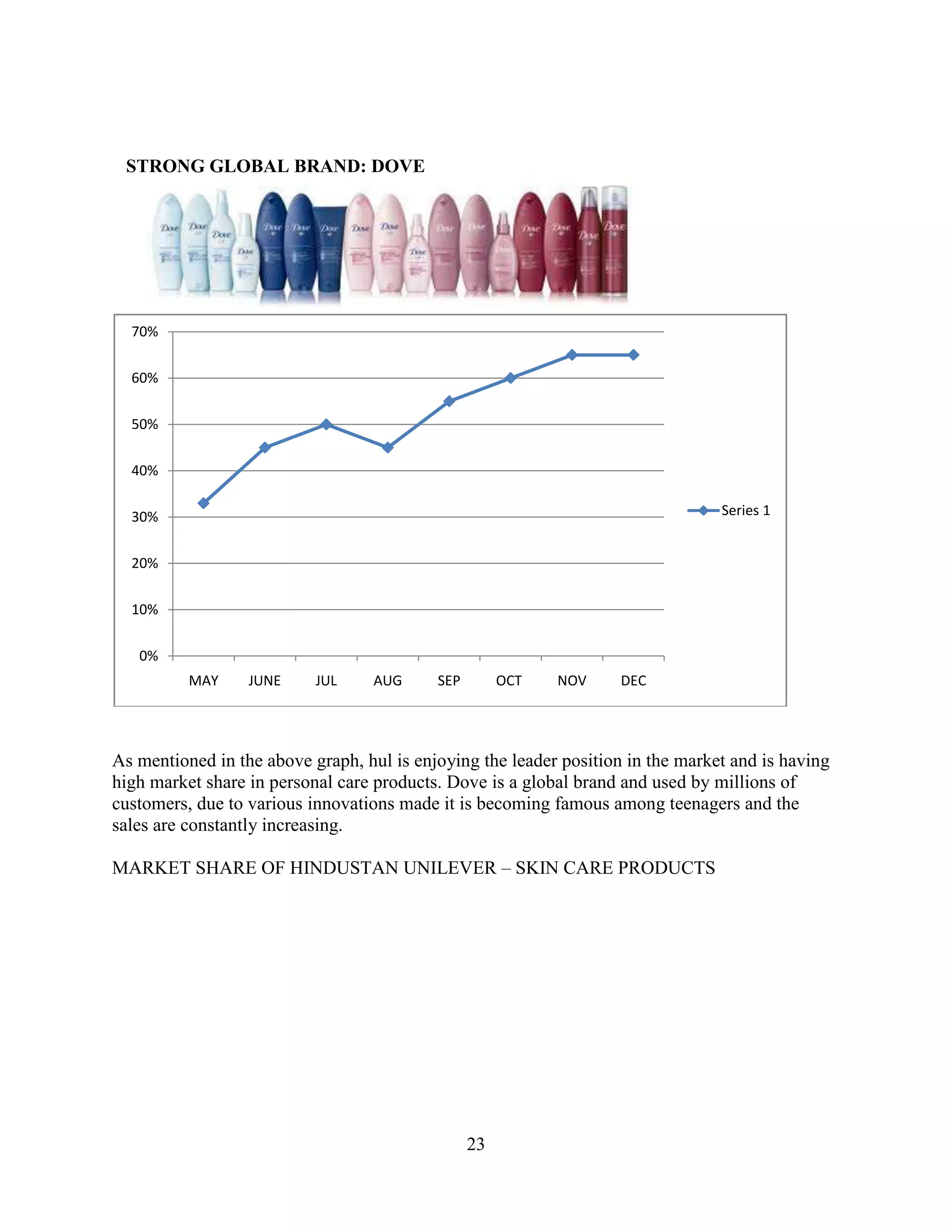 23
STRONG GLOBAL BRAND: DOVE
As mentioned in the above graph, hul is enjoying the leader position in the market and is having
high market share in personal care products. Dove is a global brand and used by millions of
customers, due to various innovations made it is becoming famous among teenagers and the
sales are constantly increasing.
MARKET SHARE OF HINDUSTAN UNILEVER – SKIN CARE PRODUCTS
0%
10%
20%
30%
40%
50%
60%
70%
MAY JUNE JUL AUG SEP OCT NOV DEC
Series 1
 