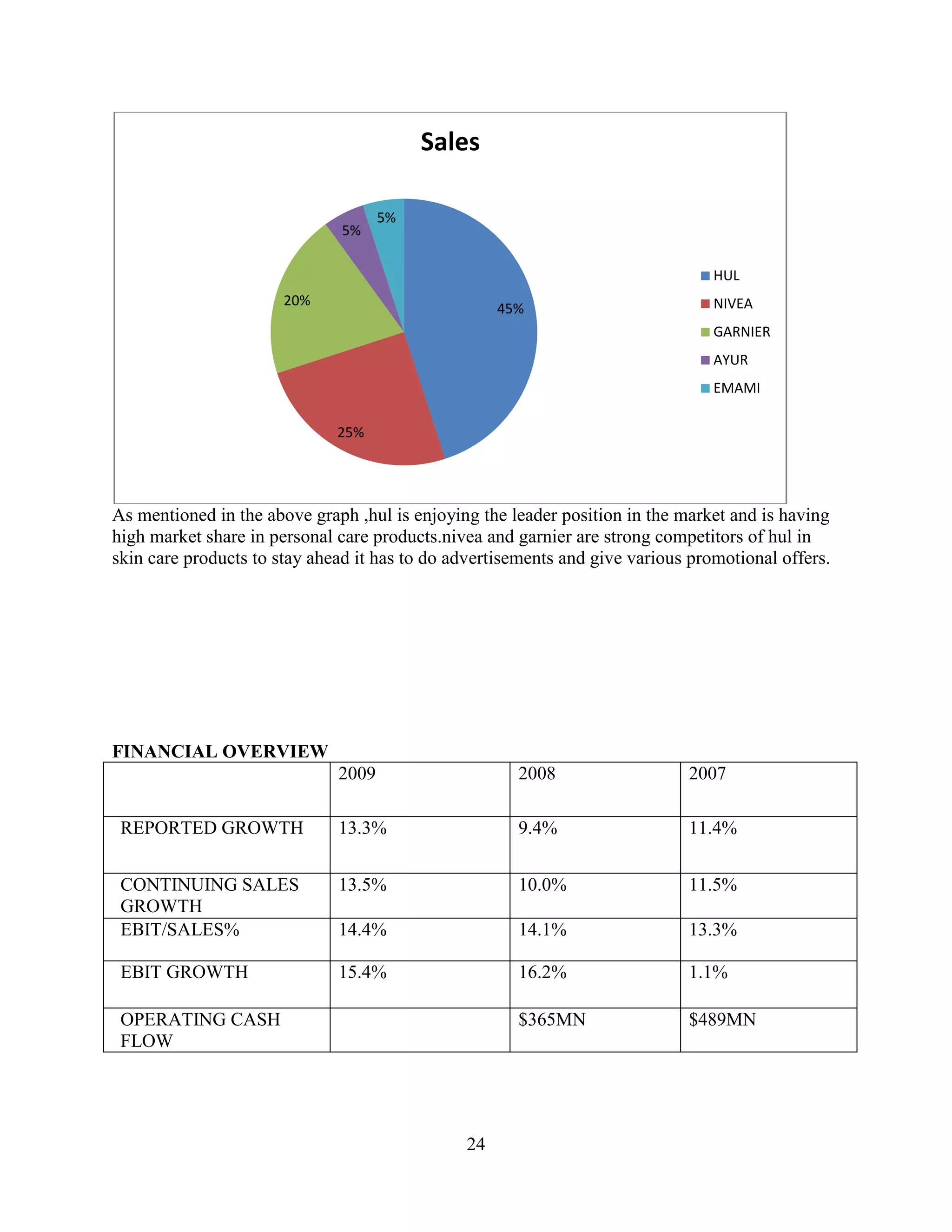 24
As mentioned in the above graph ,hul is enjoying the leader position in the market and is having
high market share in personal care products.nivea and garnier are strong competitors of hul in
skin care products to stay ahead it has to do advertisements and give various promotional offers.
FINANCIAL OVERVIEW
2009 2008 2007
REPORTED GROWTH 13.3% 9.4% 11.4%
CONTINUING SALES
GROWTH
13.5% 10.0% 11.5%
EBIT/SALES% 14.4% 14.1% 13.3%
EBIT GROWTH 15.4% 16.2% 1.1%
OPERATING CASH
FLOW
$365MN $489MN
45%
25%
20%
5%
5%
Sales
HUL
NIVEA
GARNIER
AYUR
EMAMI
 