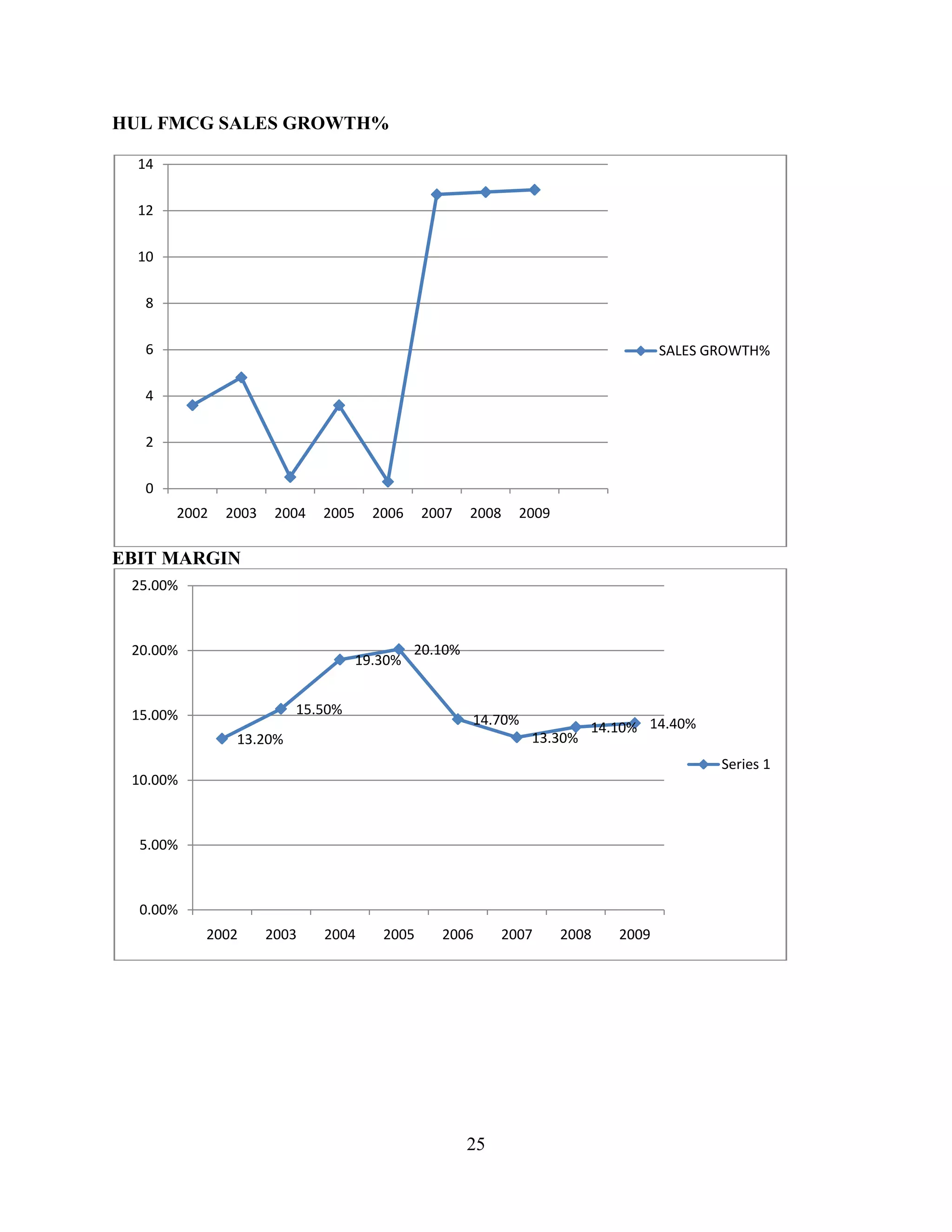 25
HUL FMCG SALES GROWTH%
EBIT MARGIN
0
2
4
6
8
10
12
14
2002 2003 2004 2005 2006 2007 2008 2009
SALES GROWTH%
13.20%
15.50%
19.30%
20.10%
14.70%
13.30%
14.10% 14.40%
0.00%
5.00%
10.00%
15.00%
20.00%
25.00%
2002 2003 2004 2005 2006 2007 2008 2009
Series 1
 