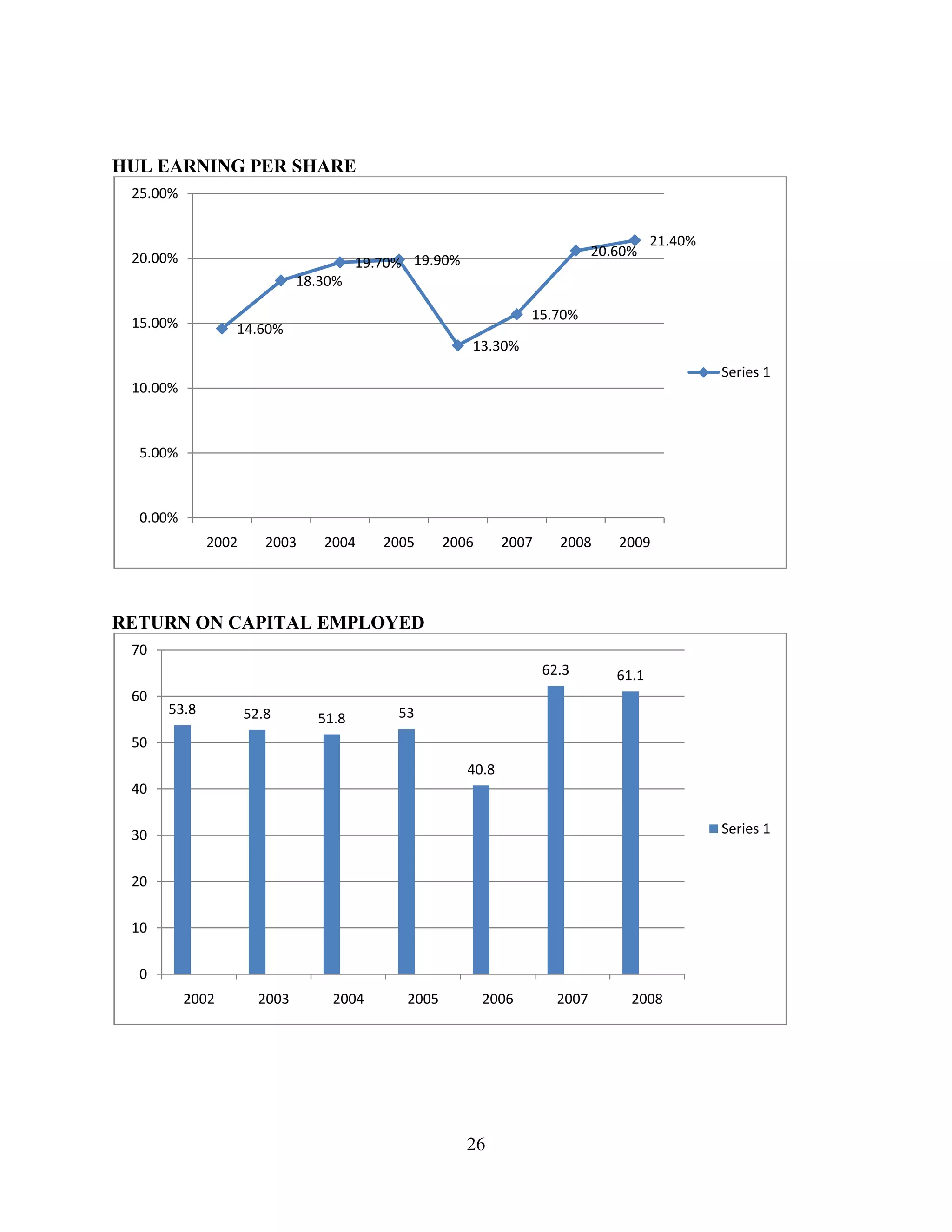 26
HUL EARNING PER SHARE
RETURN ON CAPITAL EMPLOYED
14.60%
18.30%
19.70% 19.90%
13.30%
15.70%
20.60%
21.40%
0.00%
5.00%
10.00%
15.00%
20.00%
25.00%
2002 2003 2004 2005 2006 2007 2008 2009
Series 1
53.8 52.8 51.8 53
40.8
62.3 61.1
0
10
20
30
40
50
60
70
2002 2003 2004 2005 2006 2007 2008
Series 1
 