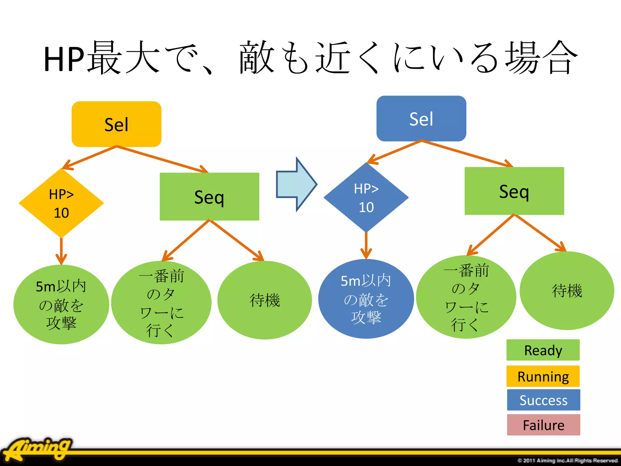 HP最大で、敵も近くにいる場合
5m以内
の敵を
攻撃
Sel
一番前
のタ
ワーに
行く
待機
HP>
10
Seq
5m以内
の敵を
攻撃
Sel
一番前
のタ
ワーに
行く
待機
HP>
10
Seq
Ready
Running
Success
Failure
 