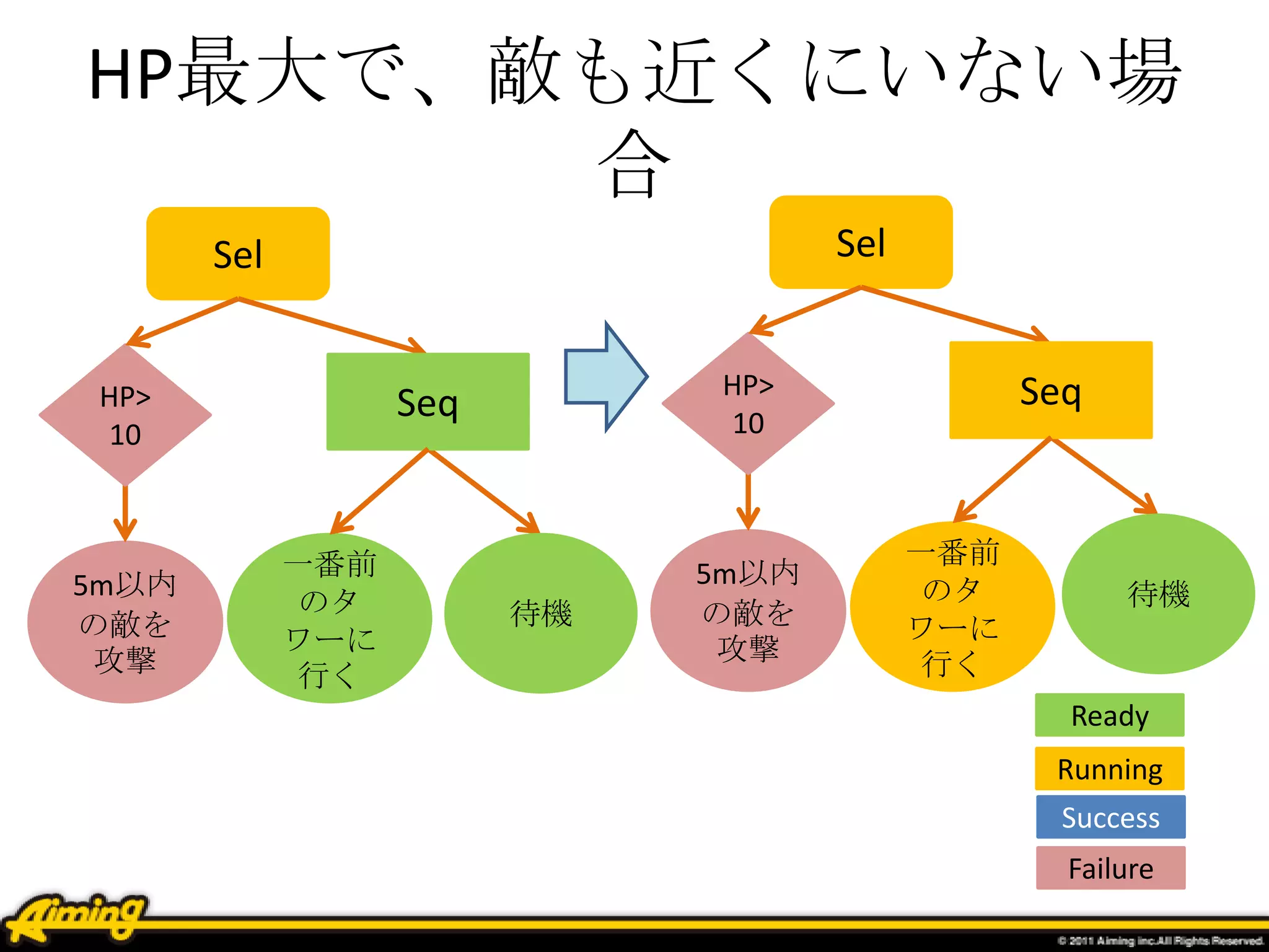 HP最大で、敵も近くにいない場
合
5m以内
の敵を
攻撃
Sel
一番前
のタ
ワーに
行く
待機
HP>
10
Seq
5m以内
の敵を
攻撃
Sel
一番前
のタ
ワーに
行く
待機
HP>
10
Seq
Ready
Running
Success
Failure
 